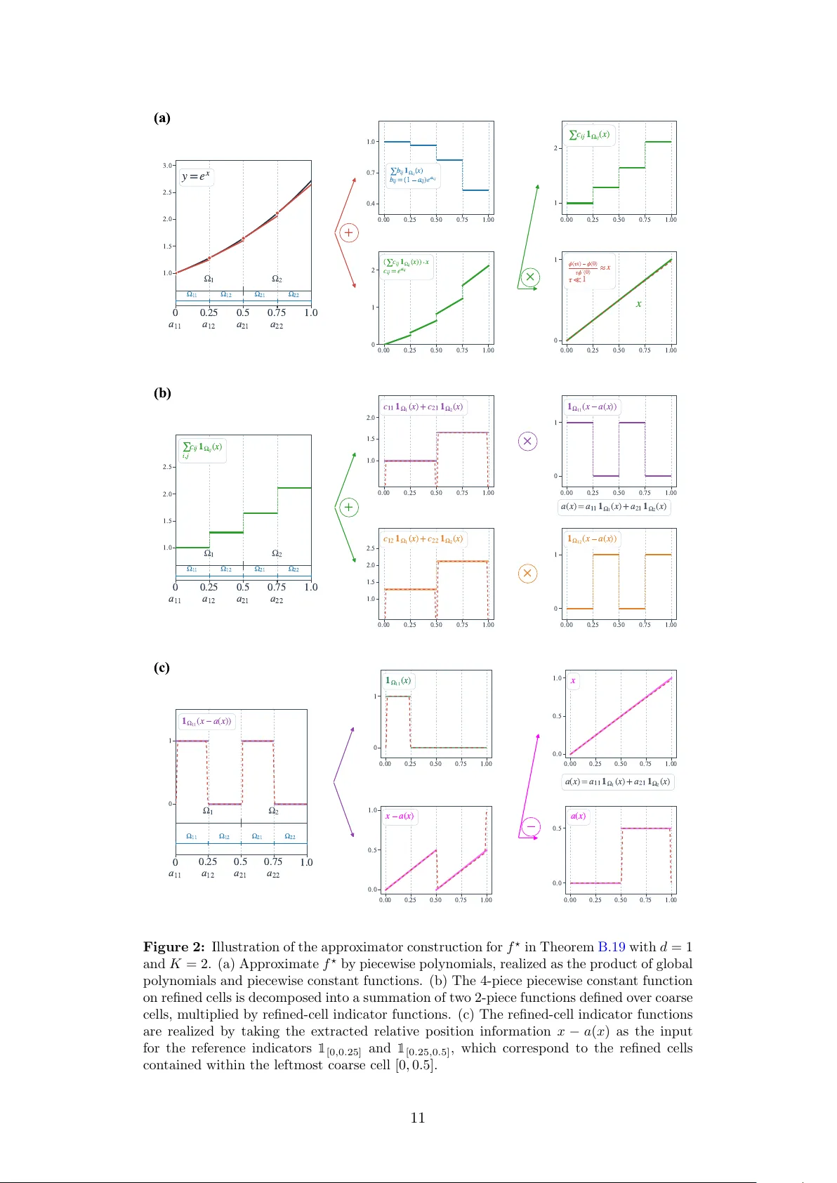 Smoothness Adaptivity in Constant-Depth Neural Networks: Optimal Rates via Smooth Activations