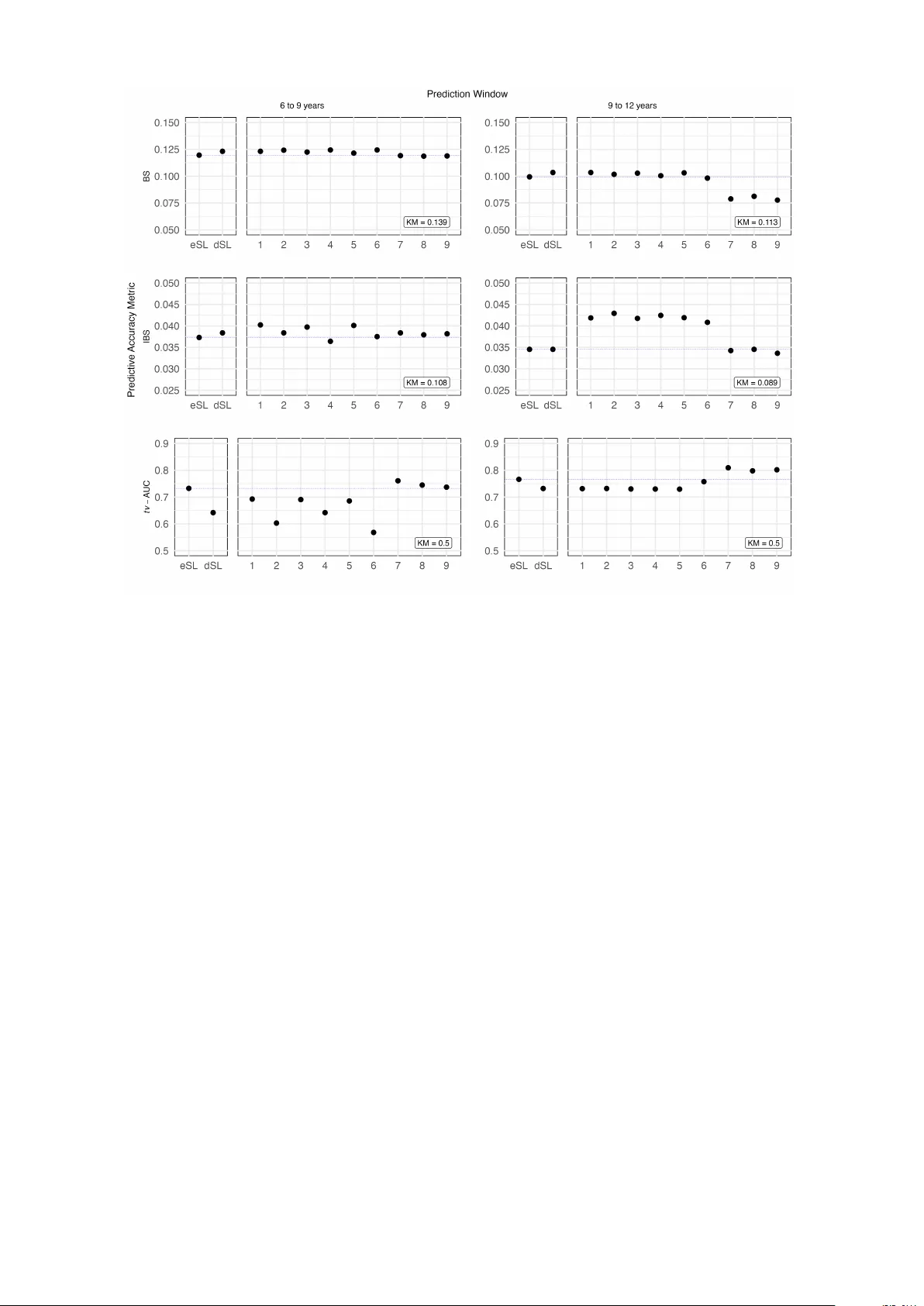 Ensemble Machine Learning and Statistical Procedures for Dynamic Predictions of Time-to-Event Outcomes