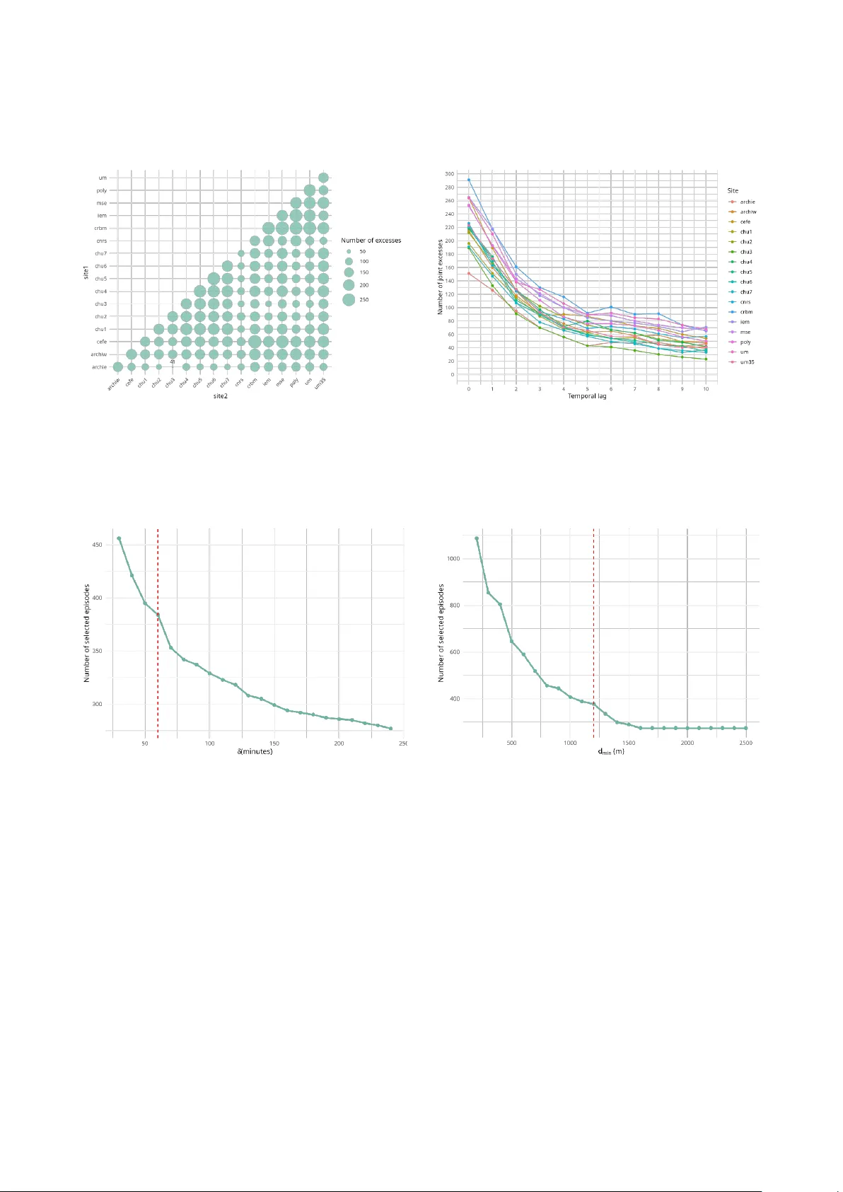 Spatio-temporal modeling of urban extreme rainfall events at high resolution
