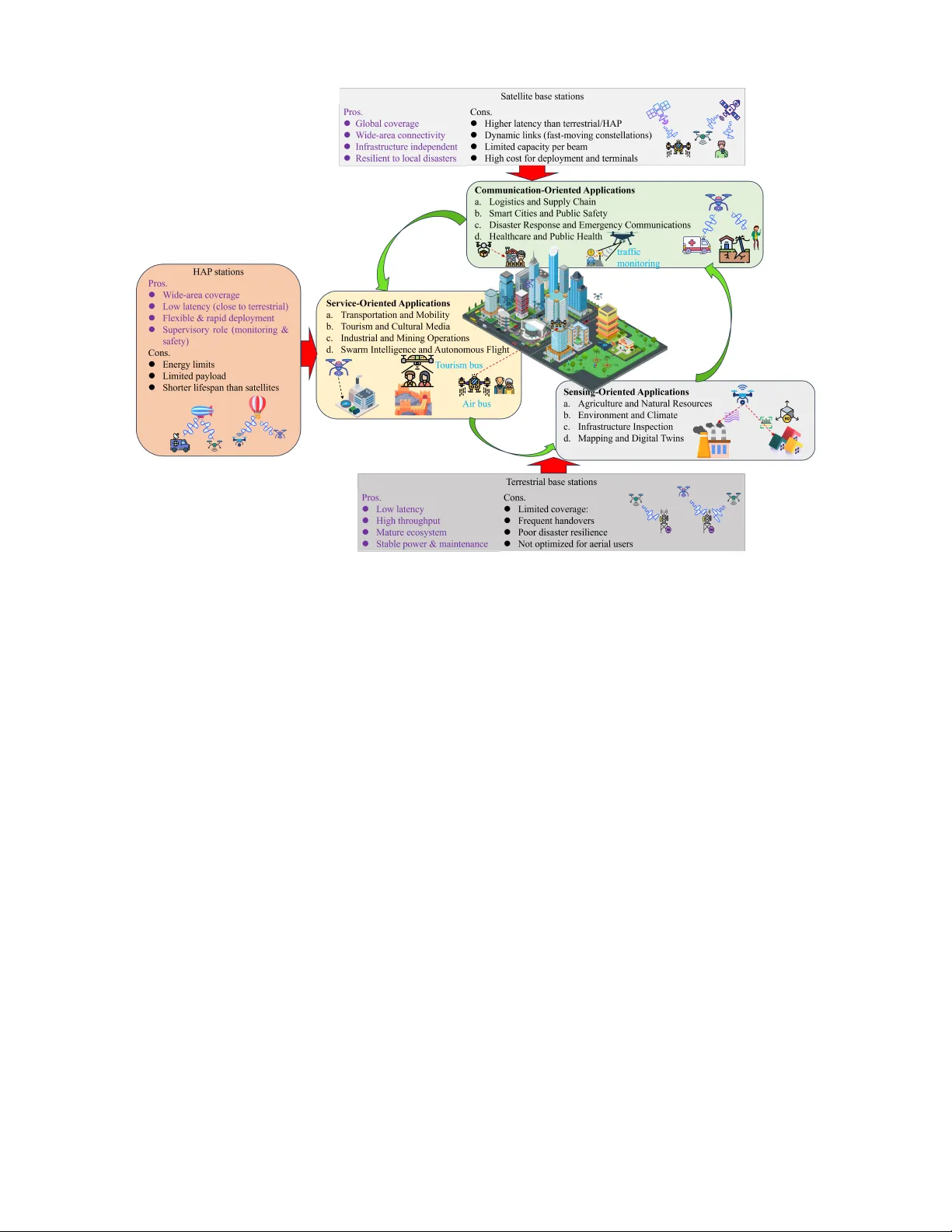 High-Altitude Platforms in the Low-Altitude Economy: Bridging Communication, Computing, and Regulation