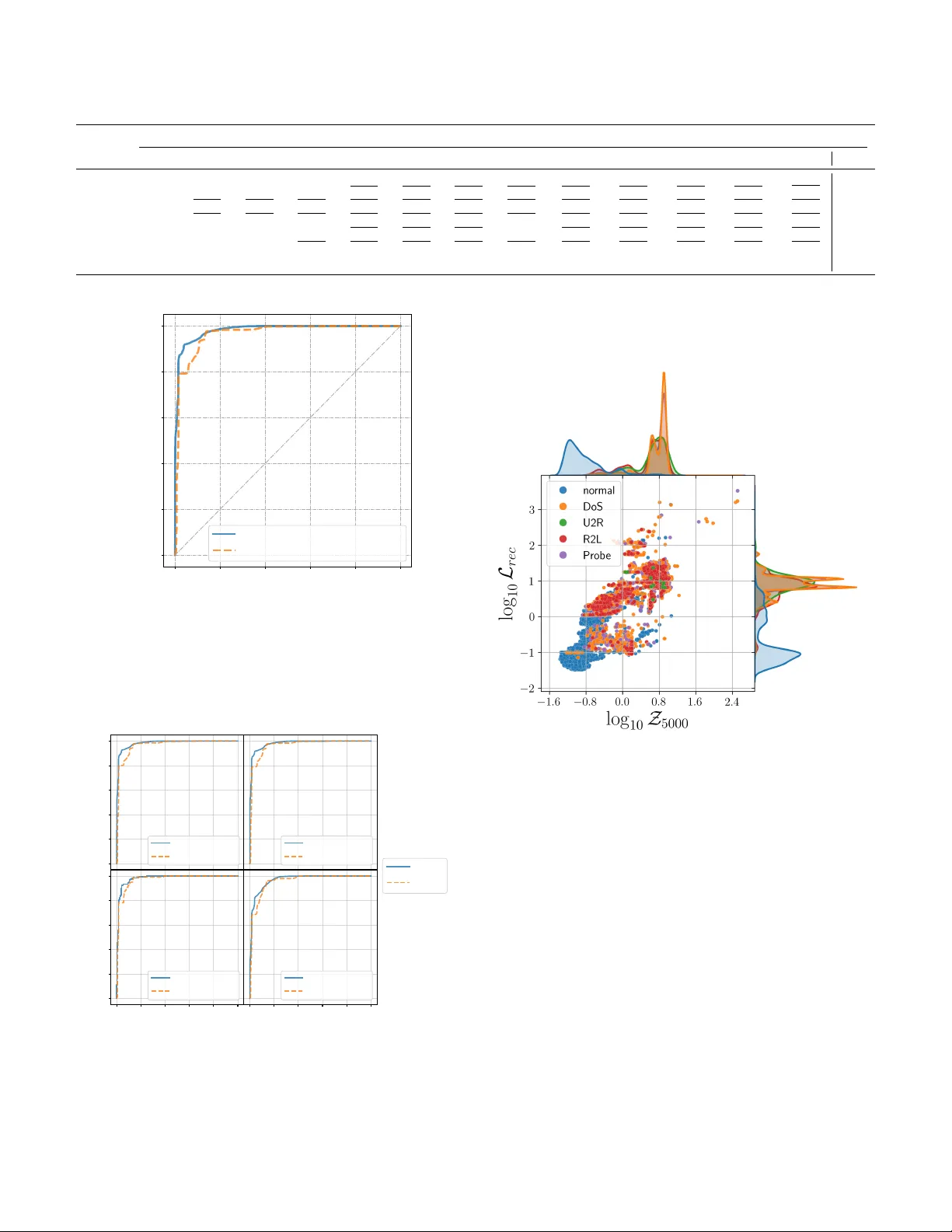 Unsupervised Anomaly Detection in NSL-KDD Using $β$-VAE: A Latent Space and Reconstruction Error Approach