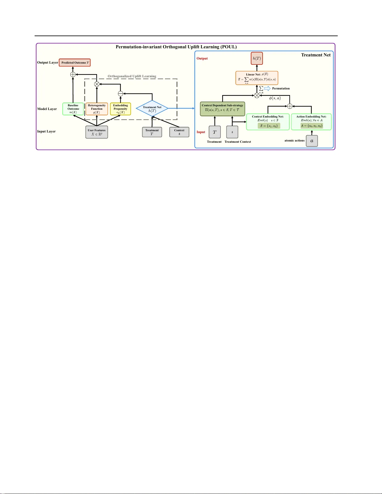Orthogonal Uplift Learning with Permutation-Invariant Representations for Combinatorial Treatments