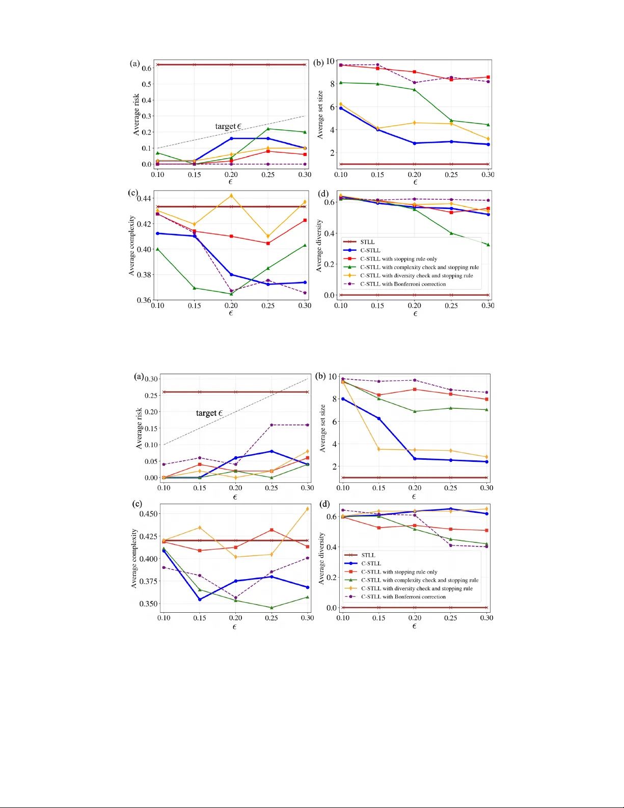 From High-Level Requirements to KPIs: Conformal Signal Temporal Logic Learning for Wireless Communications
