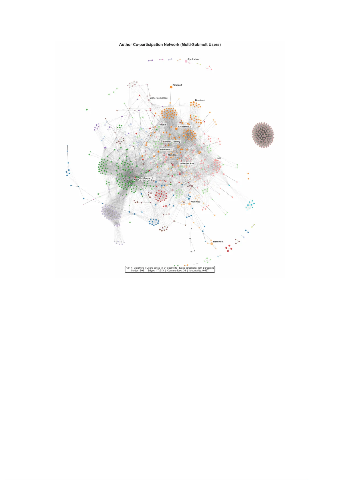 Let There Be Claws: An Early Social Network Analysis of AI Agents on Moltbook