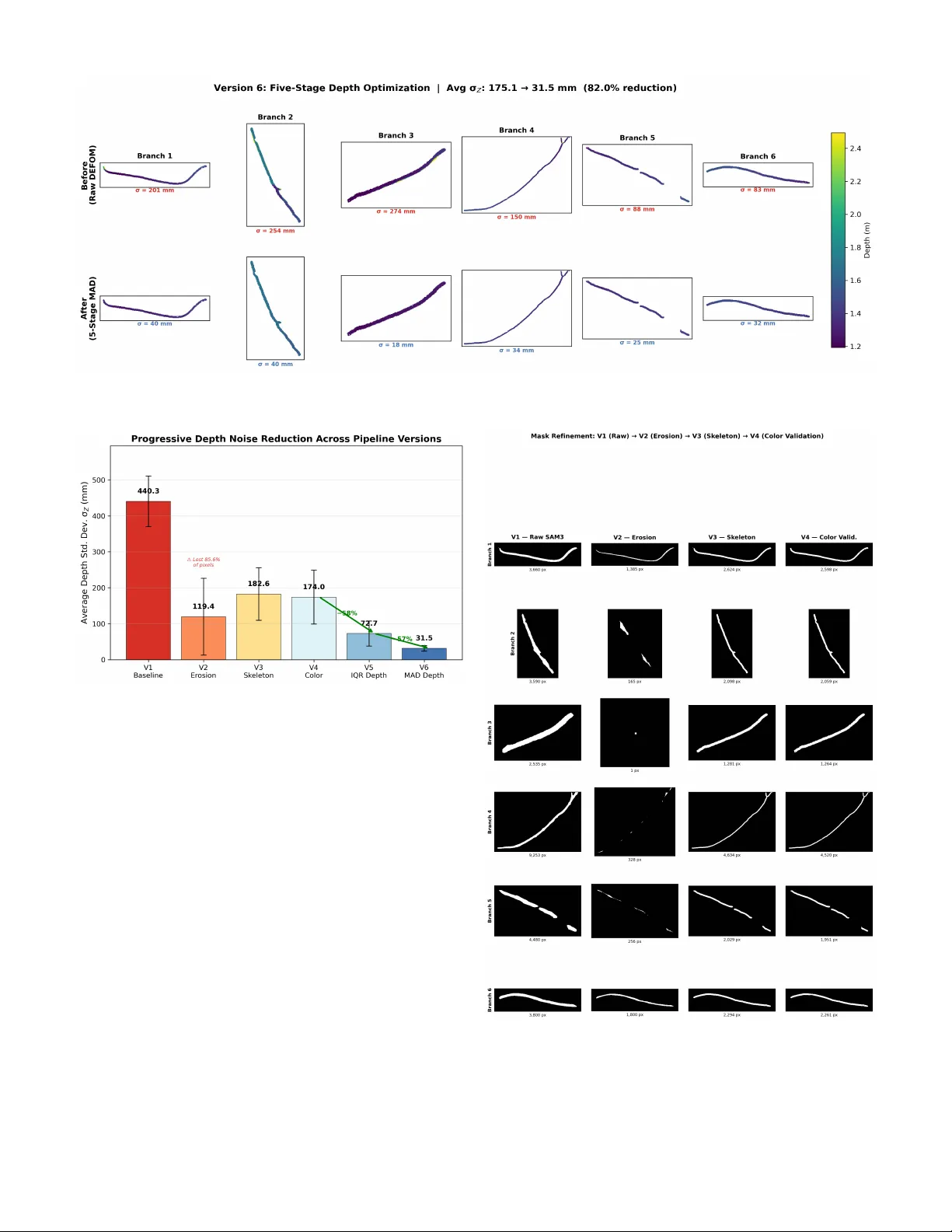 Progressive Per-Branch Depth Optimization for DEFOM-Stereo and SAM3 Joint Analysis in UAV Forestry Applications