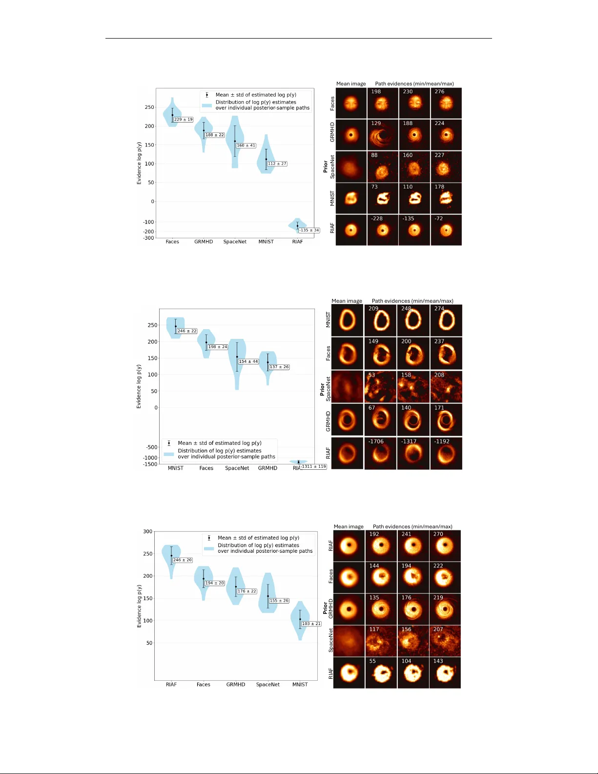 Sample-efficient evidence estimation of score based priors for model selection