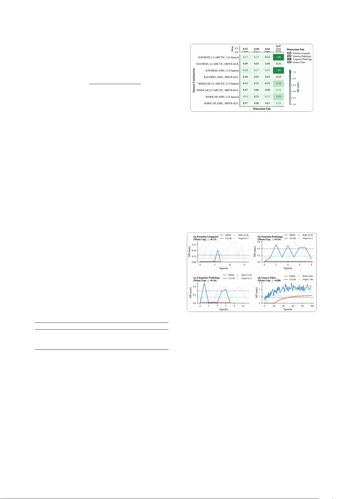 Quantifying Dimensional Independence in Speech: An Information-Theoretic Framework for Disentangled Representation Learning