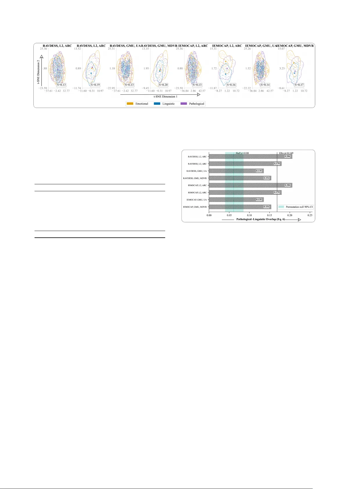 Geometric Analysis of Speech Representation Spaces: Topological Disentanglement and Confound Detection