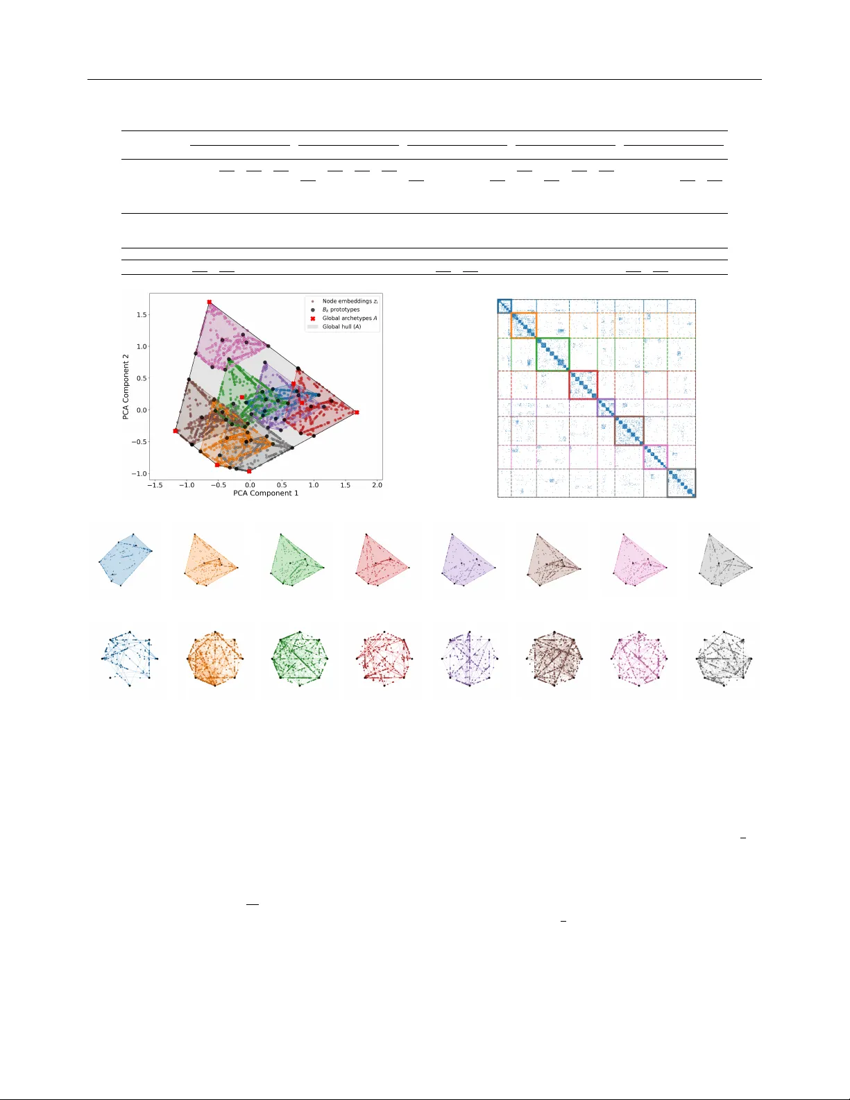 Archetypal Graph Generative Models: Explainable and Identifiable Communities via Anchor-Dominant Convex Hulls