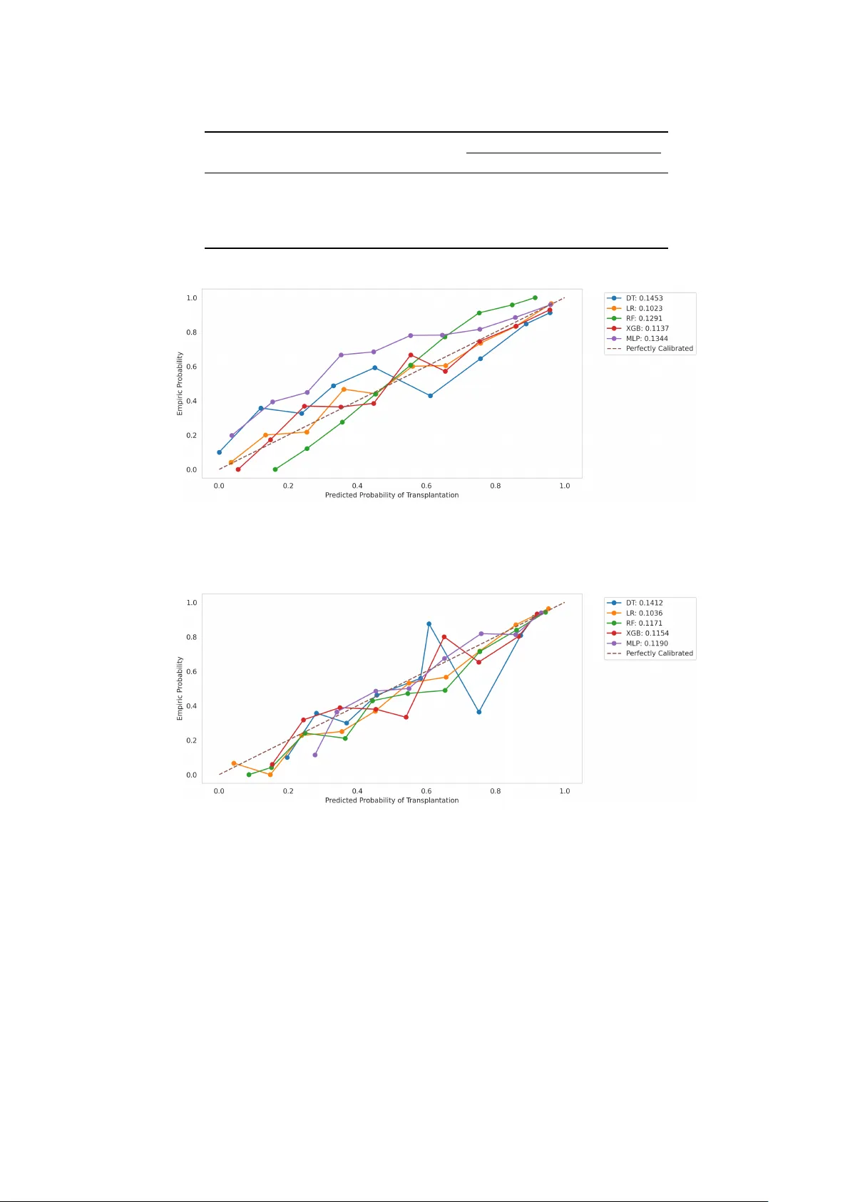 Comparative Evaluation of Machine Learning Models for Predicting Donor Kidney Discard
