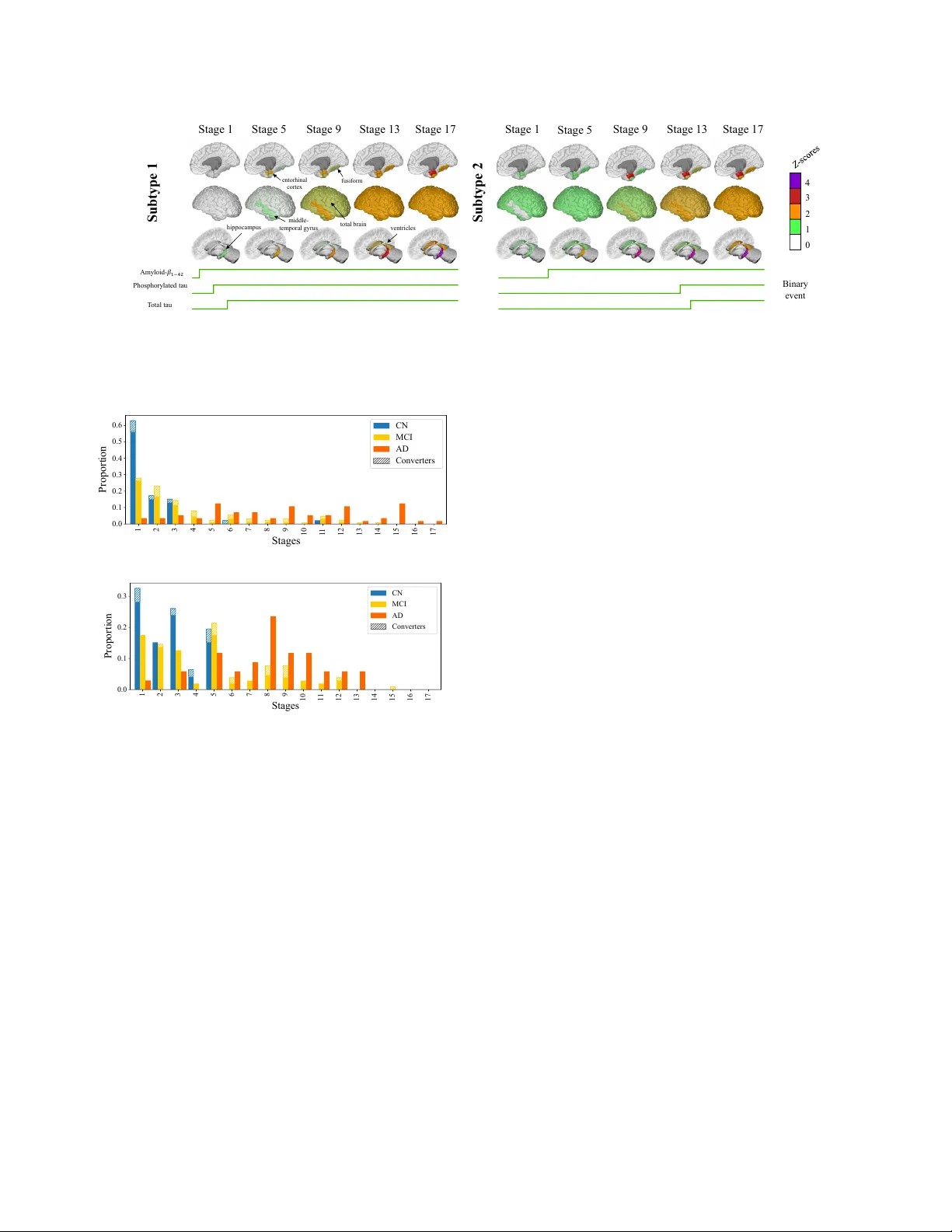 Disease Progression and Subtype Modeling for Combined Discrete and Continuous Input Data