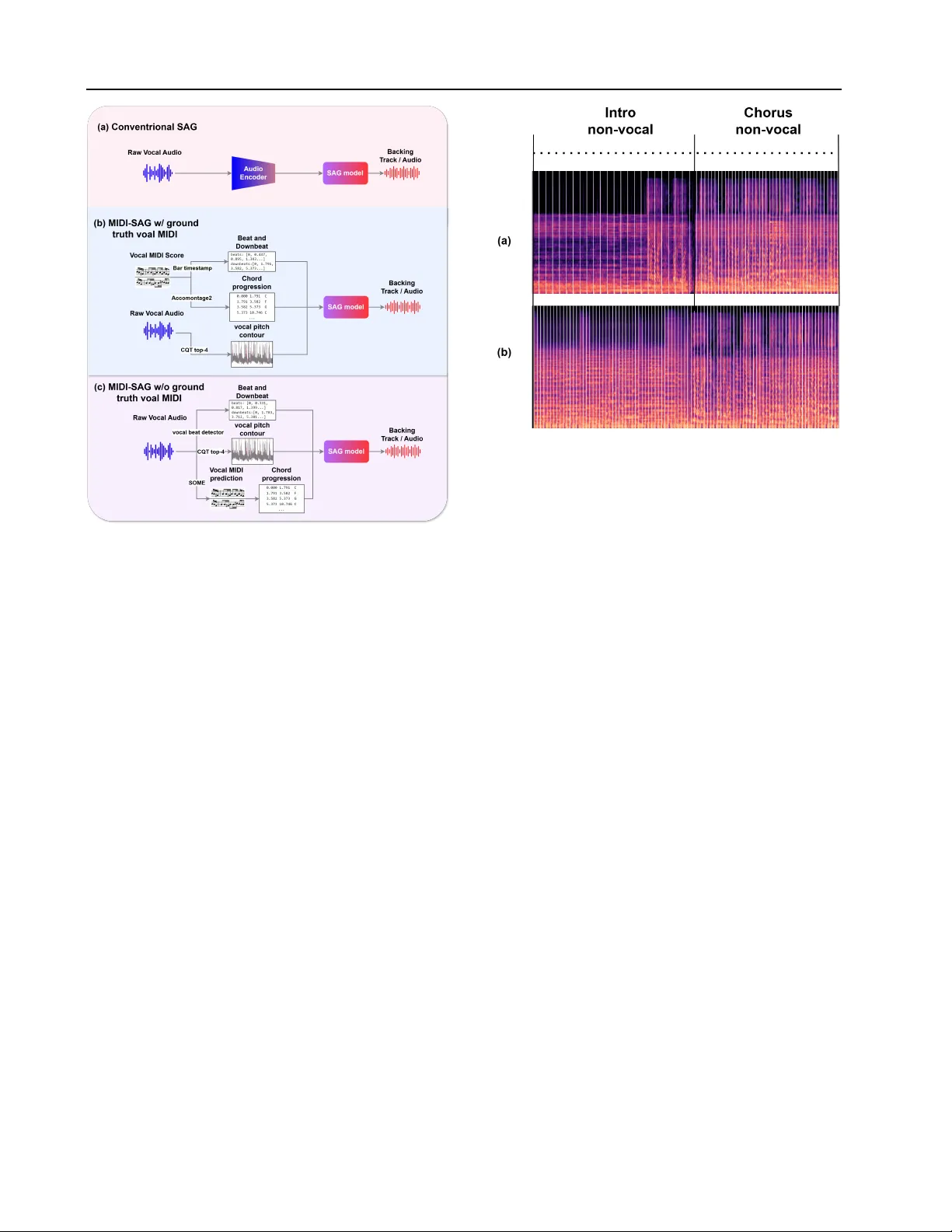 MIDI-Informed Singing Accompaniment Generation in a Compositional Song Pipeline