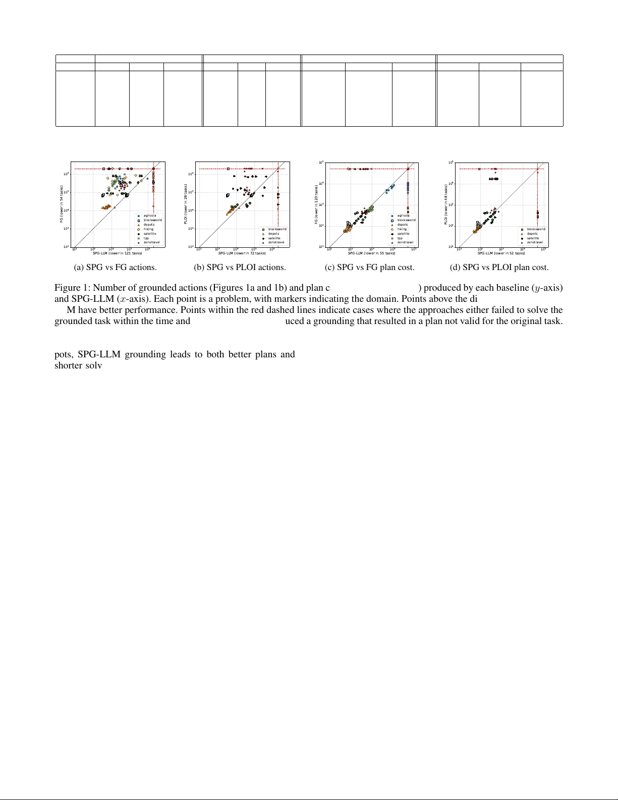 Semantic Partial Grounding via LLMs