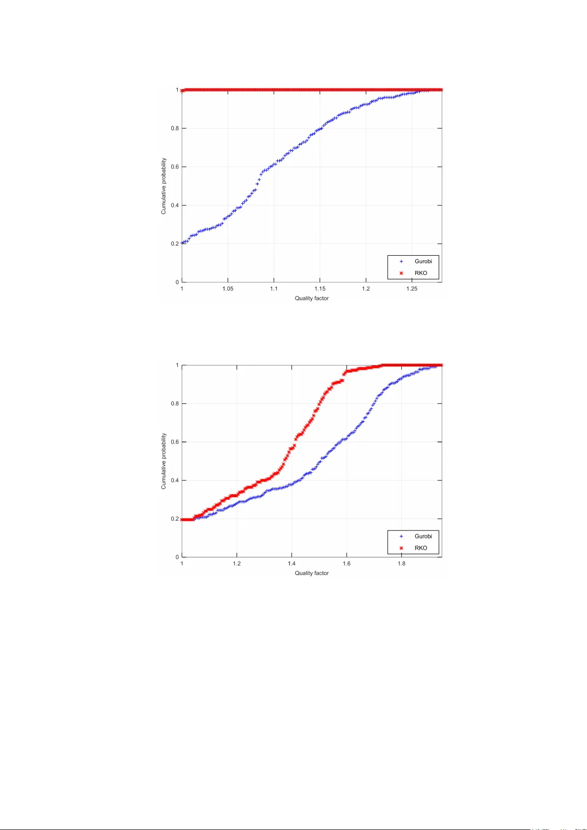 Applying a Random-Key Optimizer on Mixed Integer Programs