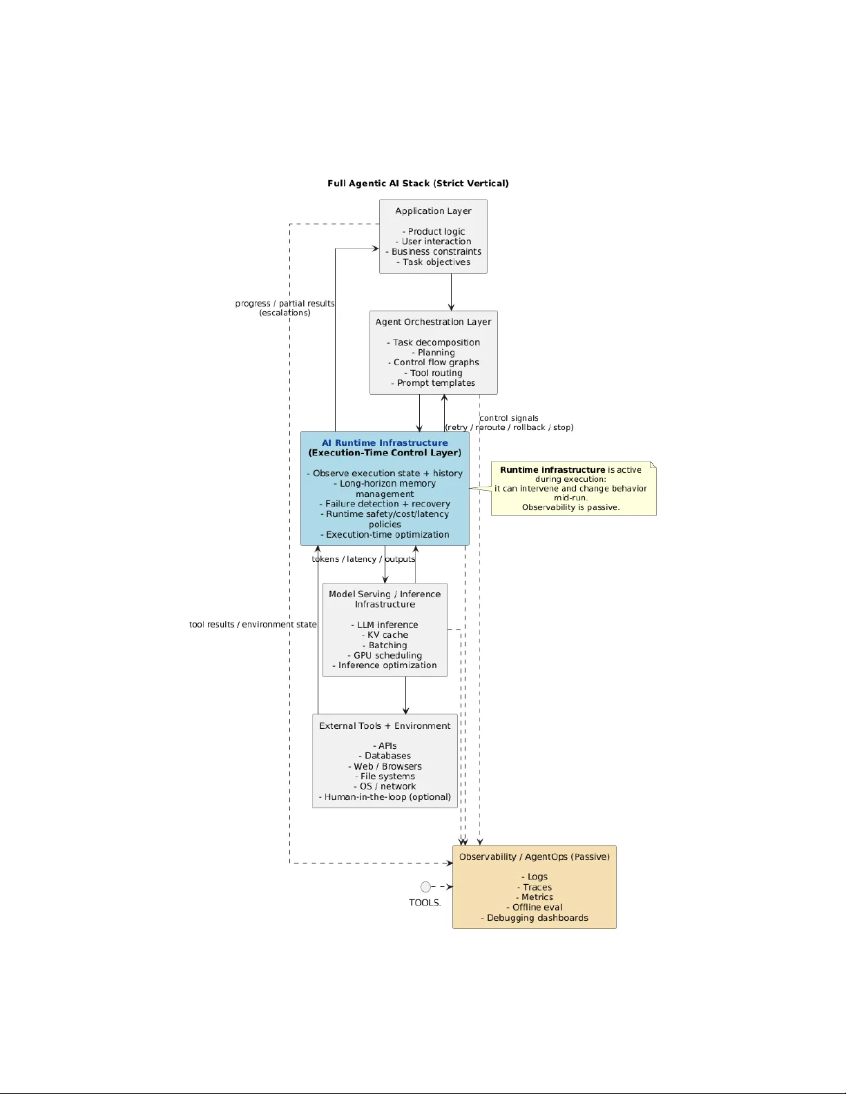 AI Runtime Infrastructure