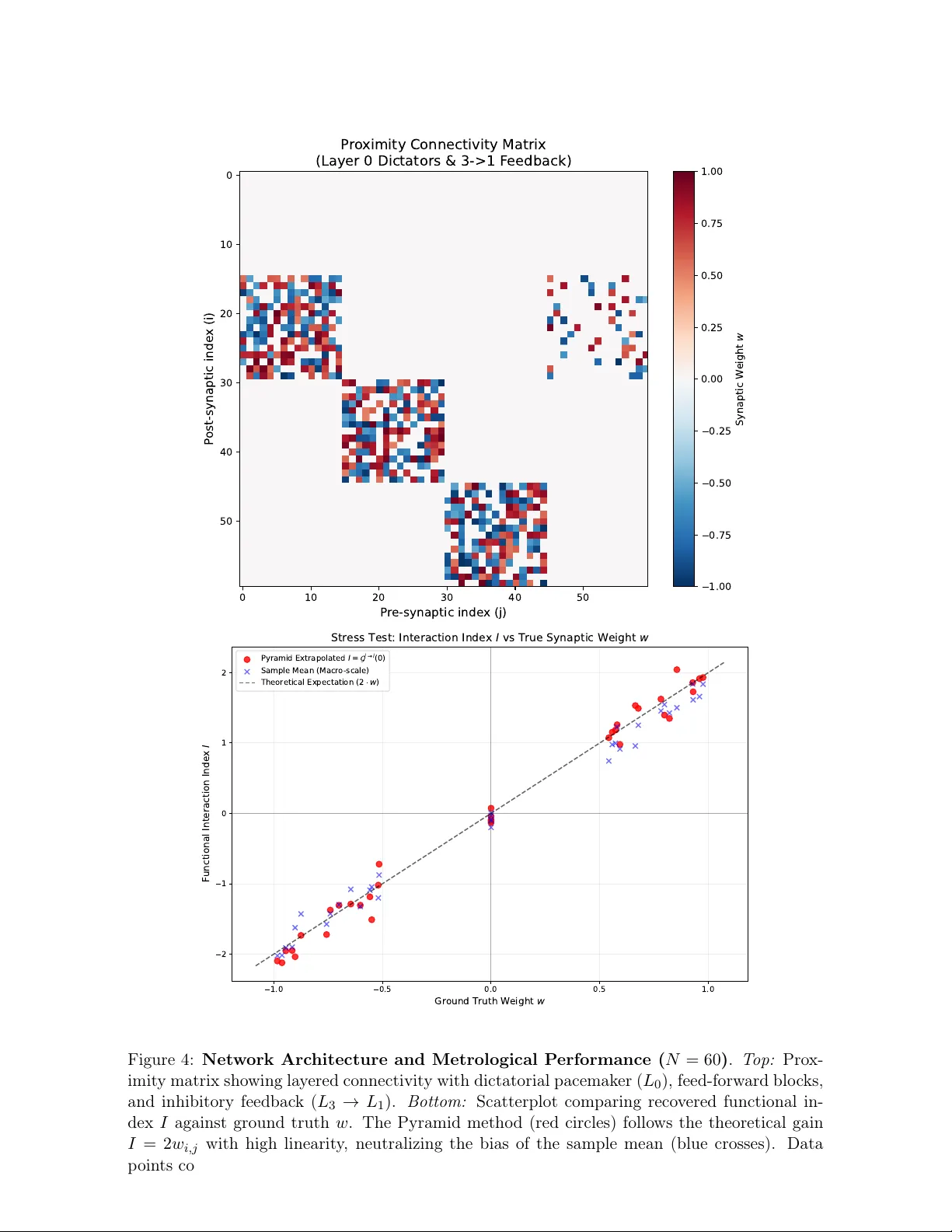 Macro-Micro Inference: Robust Synaptic Classification via Spike-Triggered Extrapolation