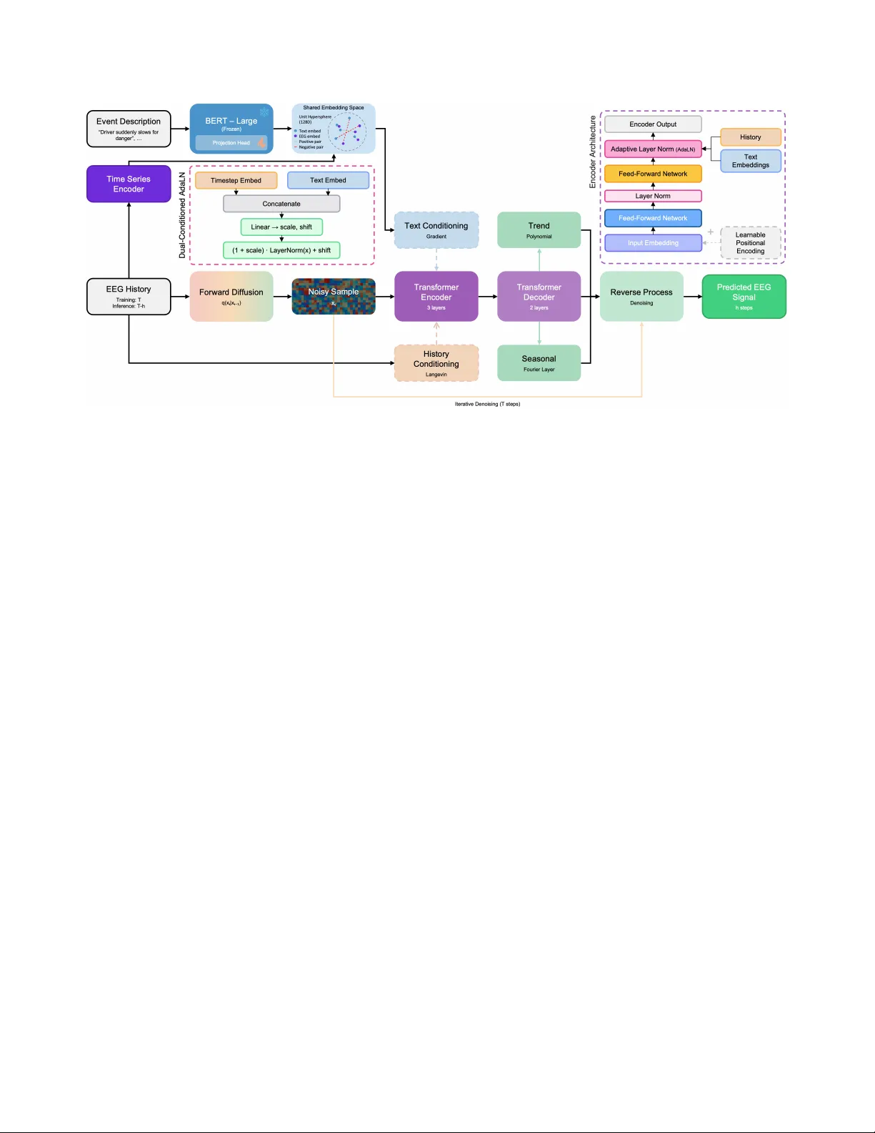 DECODE: Dual-Enhanced Conditioned Diffusion for EEG Forecasting