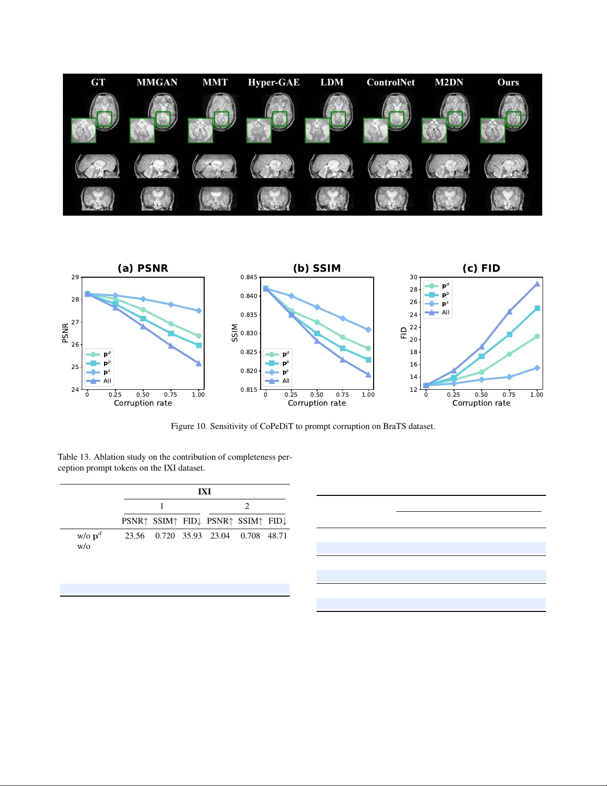 Exploiting Completeness Perception with Diffusion Transformer for Unified 3D MRI Synthesis