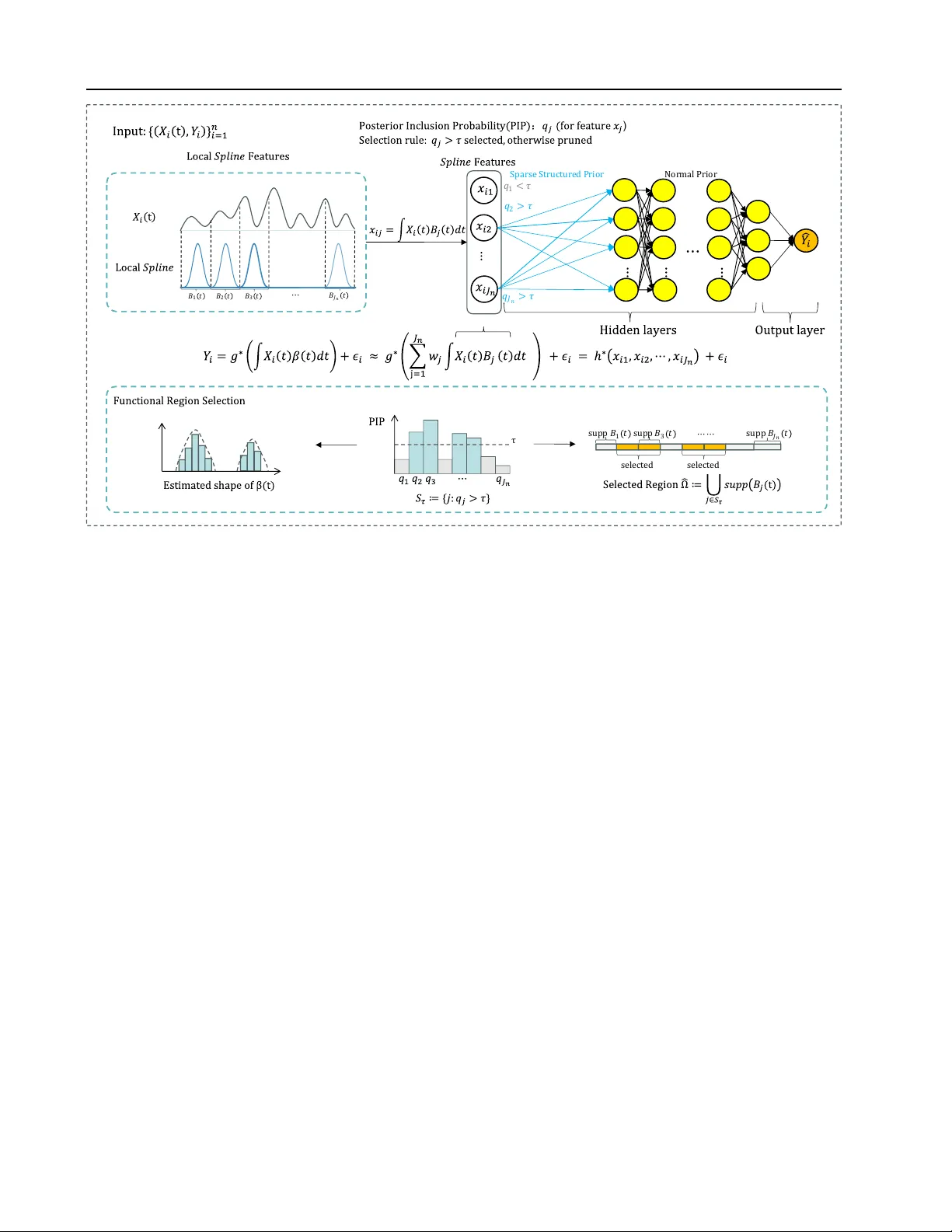 Sparse Bayesian Deep Functional Learning with Structured Region Selection