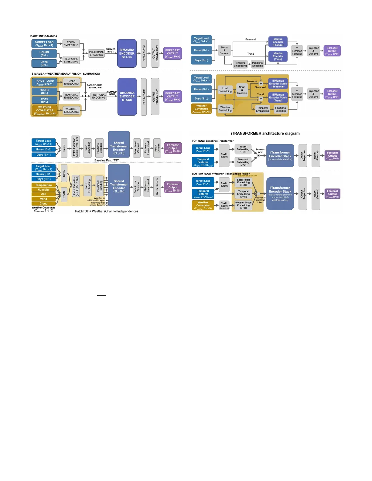 Benchmarking State Space Models, Transformers, and Recurrent Networks for US Grid Forecasting