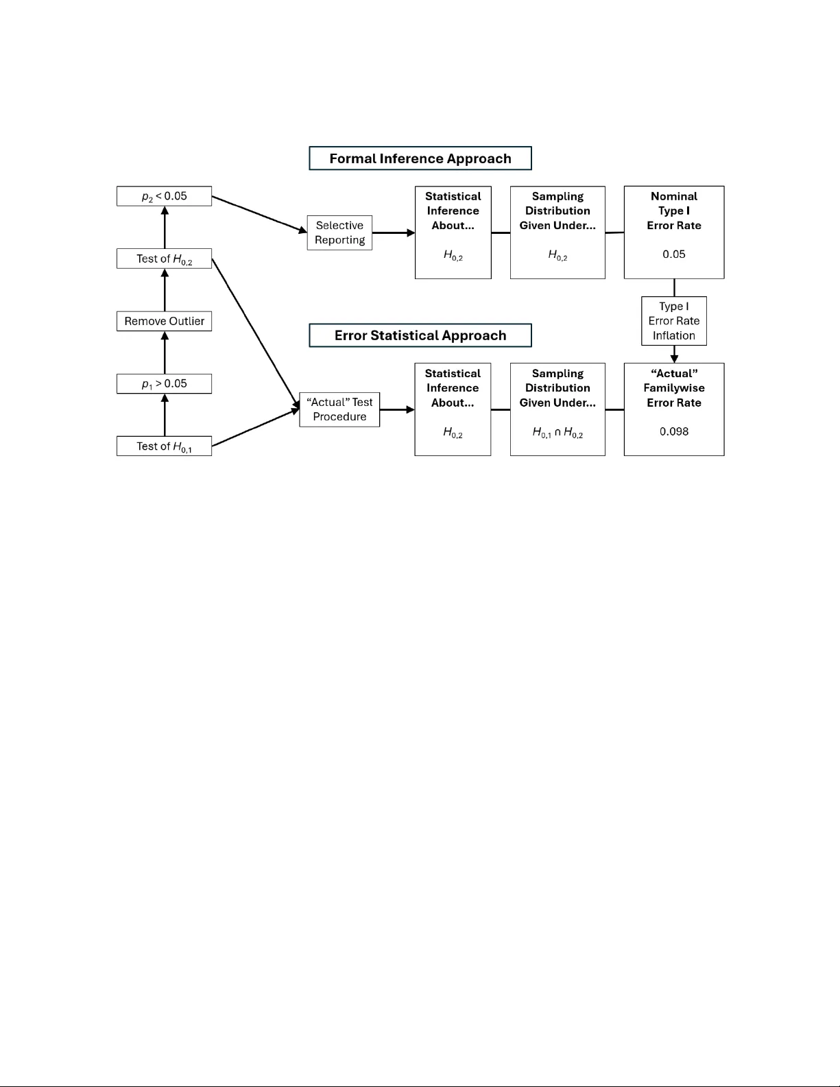 p-Hacking Inflates Type I Error Rates in the Error Statistical Approach but not in the Formal Inference Approach
