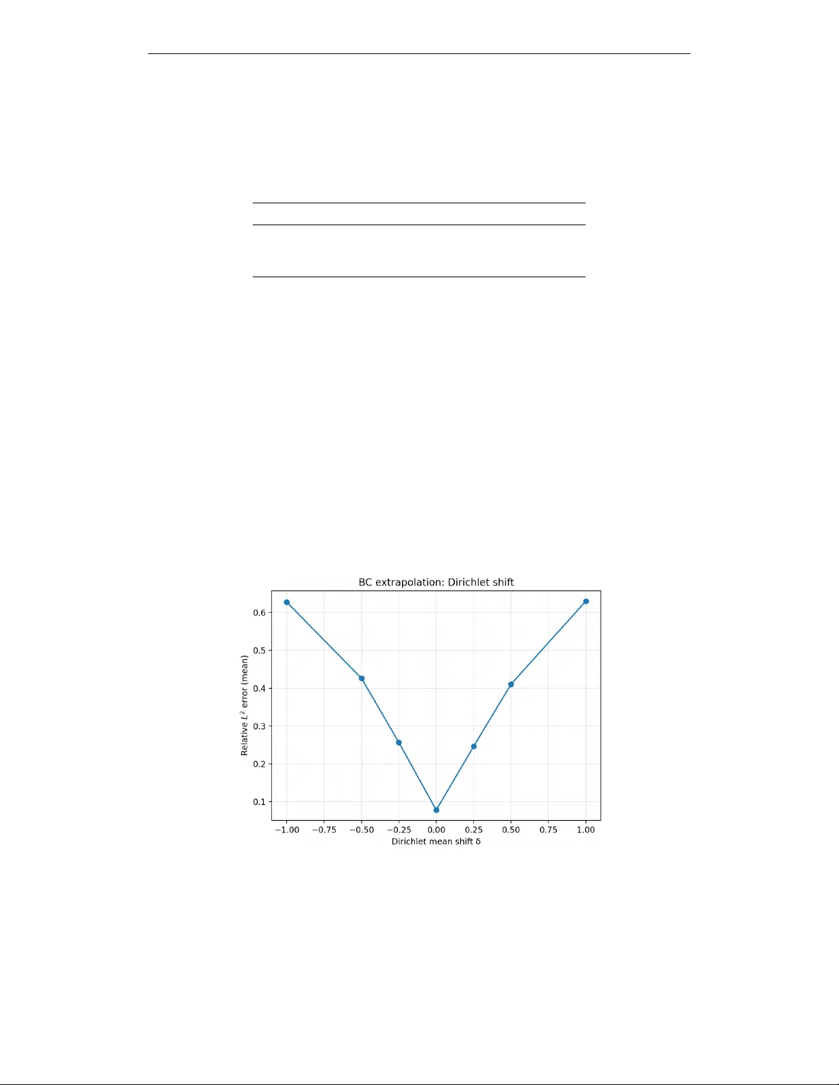 One Operator to Rule Them All? On Boundary-Indexed Operator Families in Neural PDE Solvers