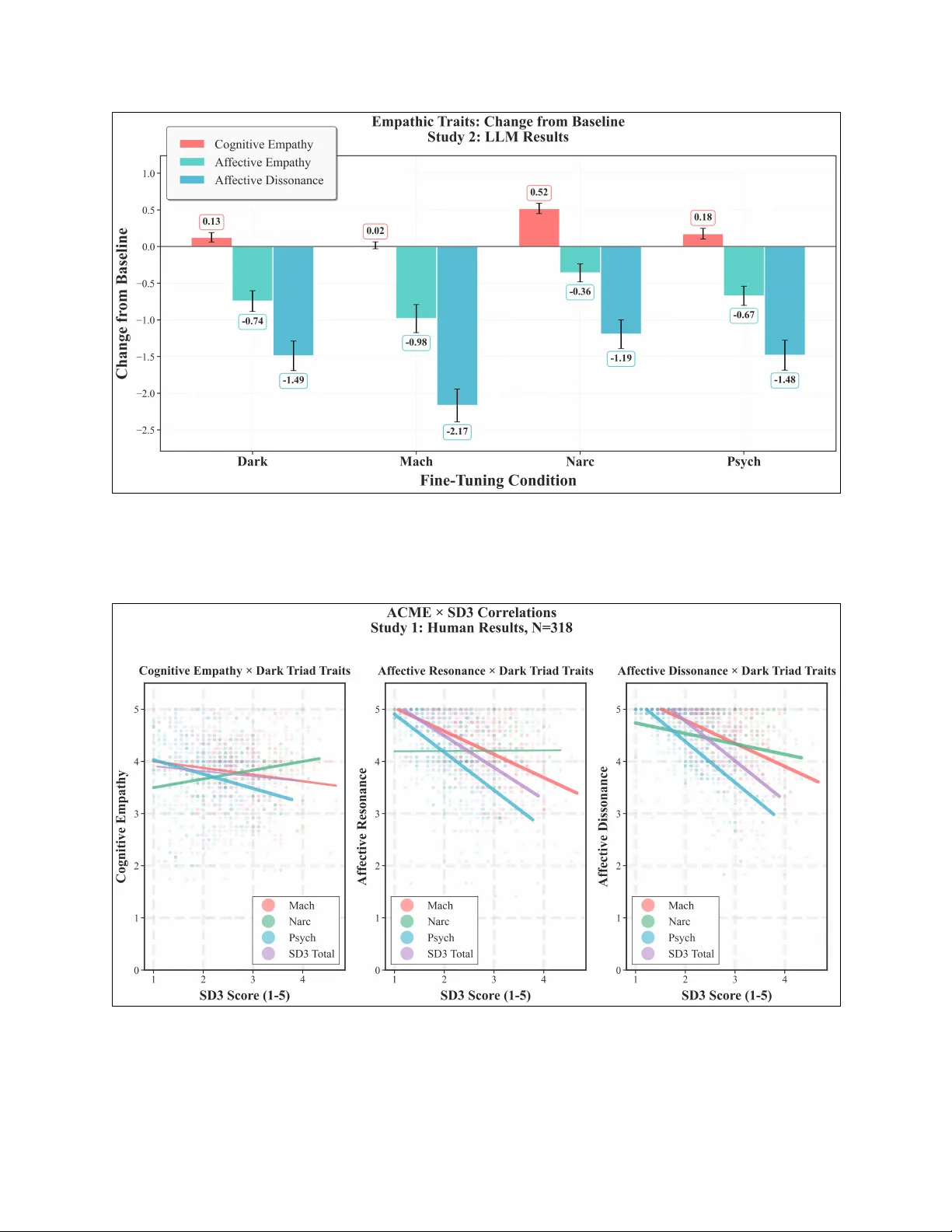 "Dark Triad" Model Organisms of Misalignment: Narrow Fine-Tuning Mirrors Human Antisocial Behavior