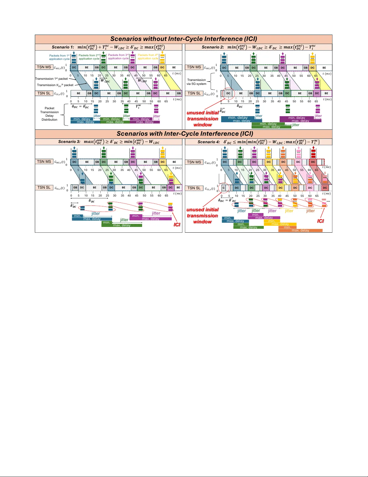 Impact of 5G Latency and Jitter on TAS Scheduling in a 5G-TSN Network: An Empirical Study