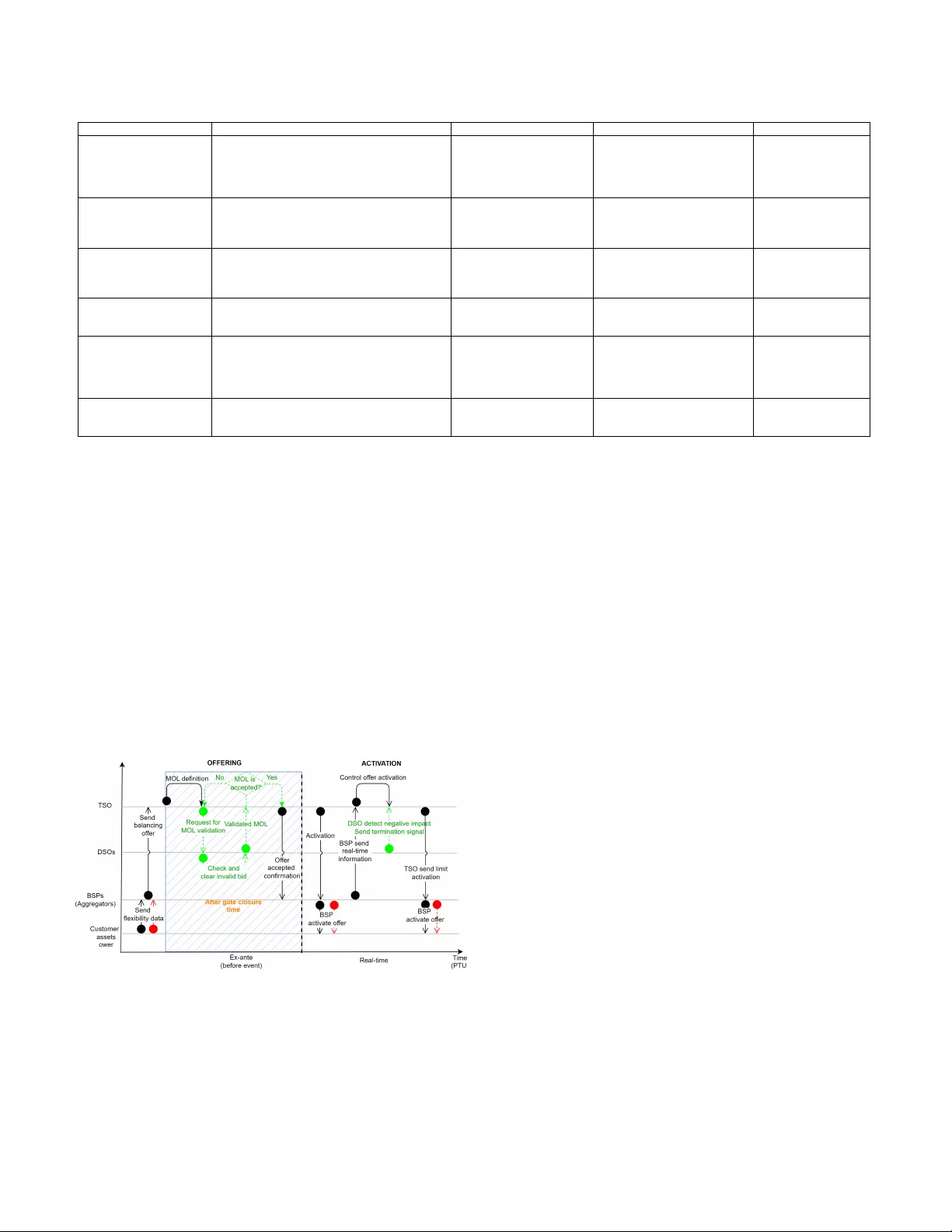 The coordination between TSO and DSO in the context of energy transition - A review