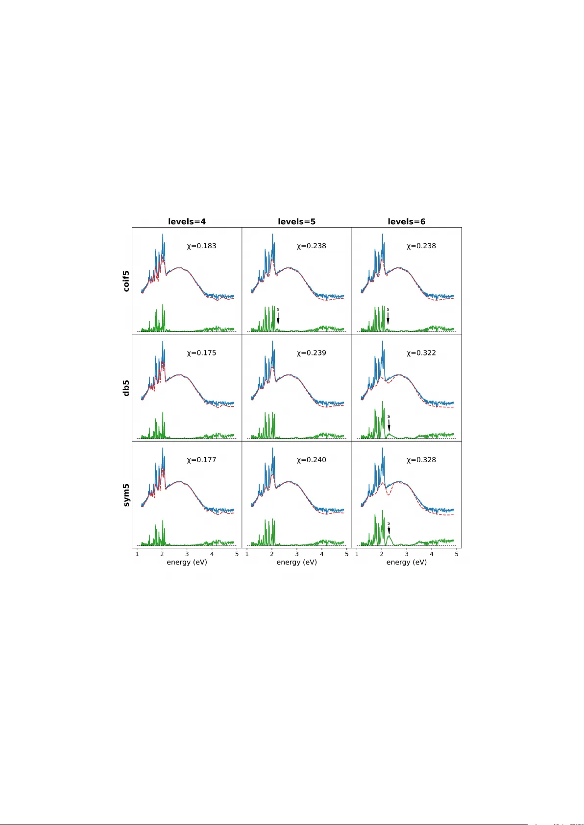 Application of dual-tree complex wavelet transform for spectra background reduction