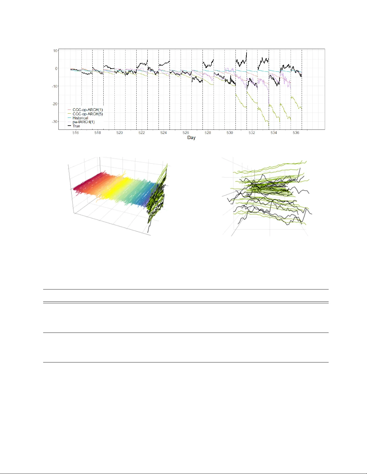 An operator-level ARCH Model
