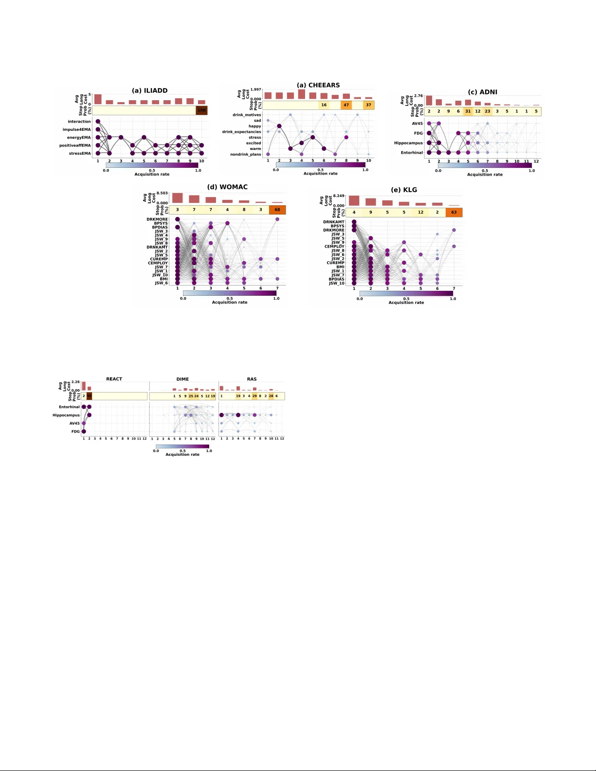 Relaxed Efficient Acquisition of Context and Temporal Features