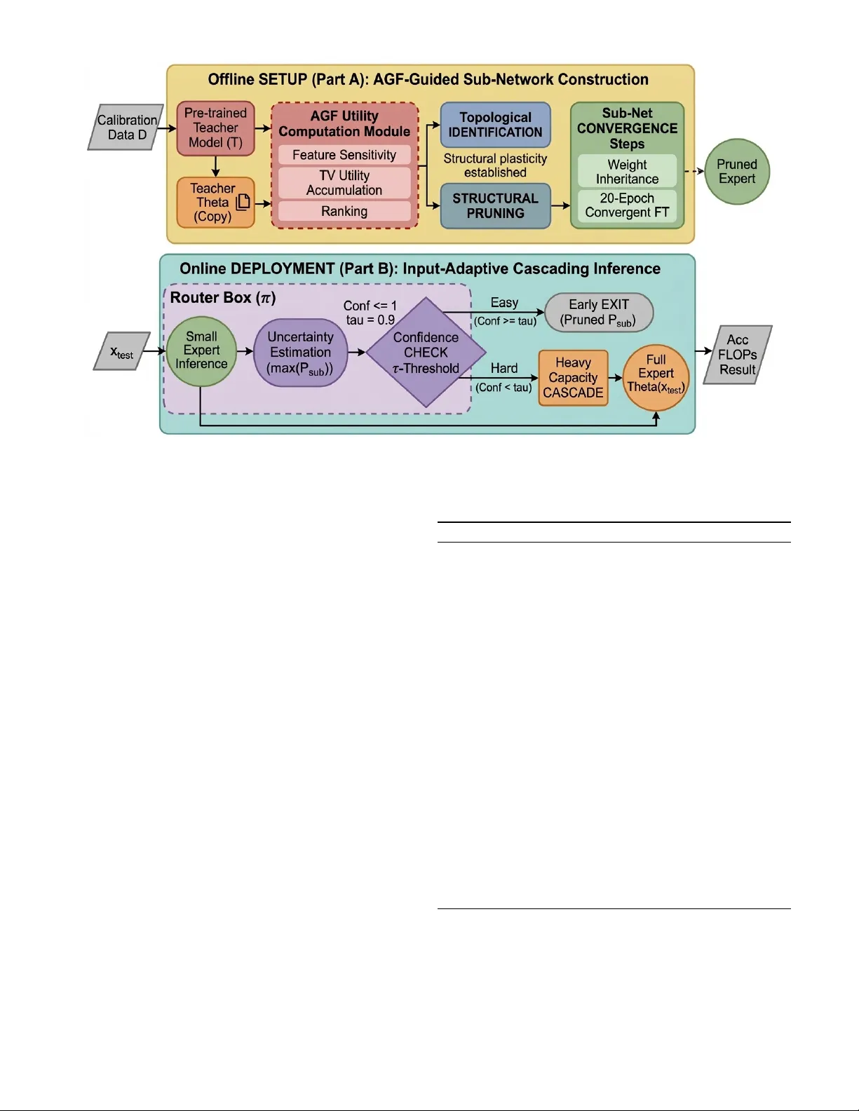 Alternating Gradient Flow Utility: A Unified Metric for Structural Pruning and Dynamic Routing in Deep Networks