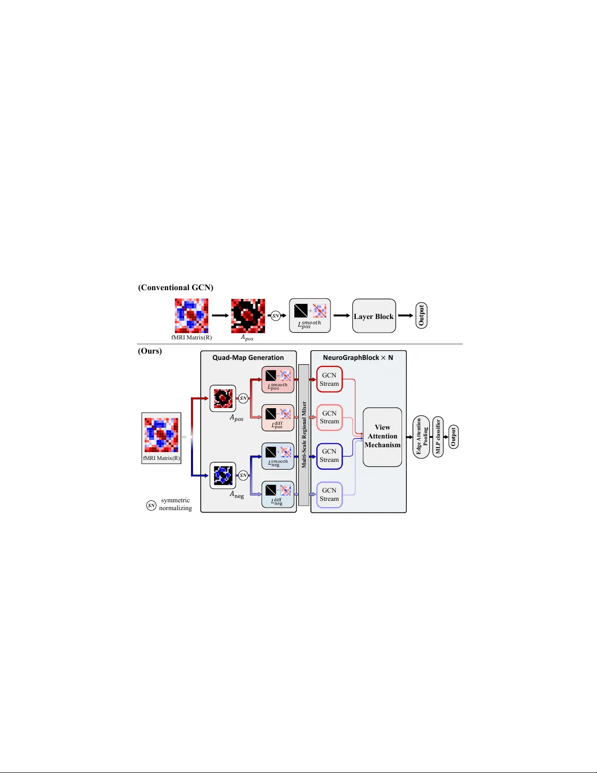 LUMINA: Laplacian-Unifying Mechanism for Interpretable Neurodevelopmental Analysis via Quad-Stream GCN