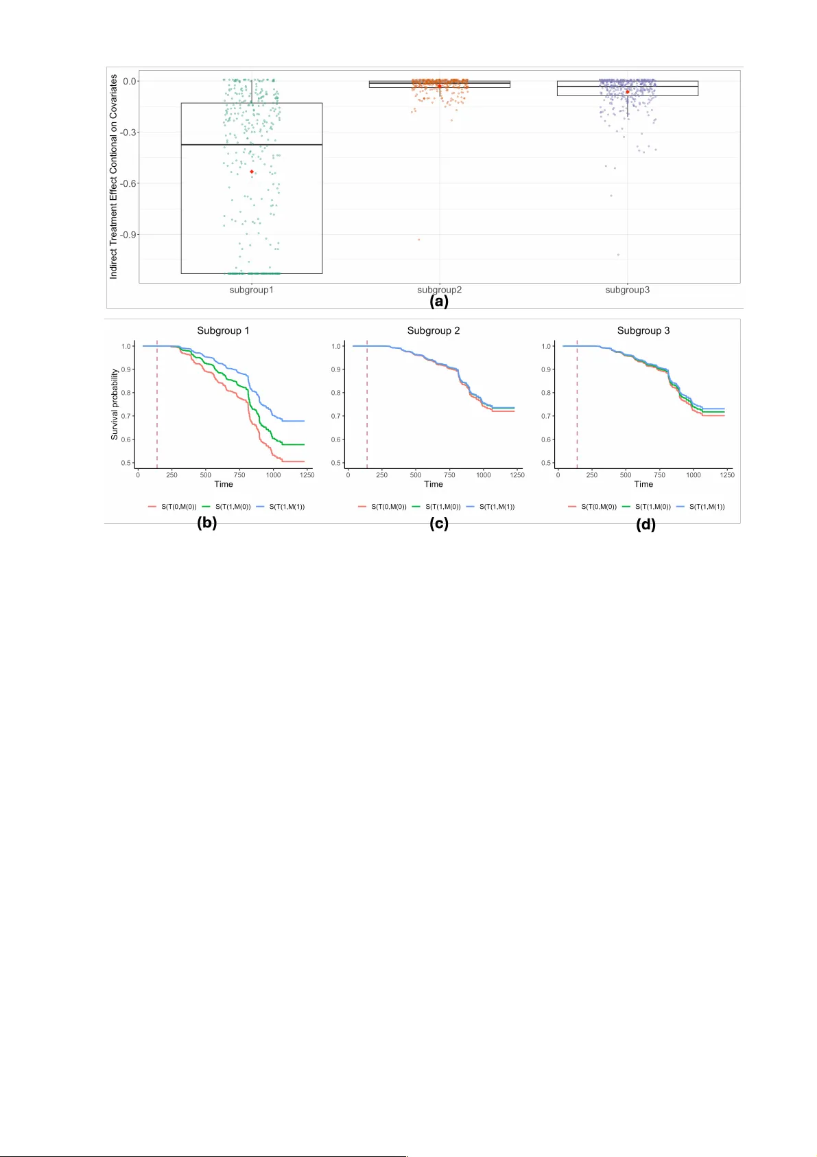Modeling Heterogeneous Mediation Effects in Survival Analysis via an Interpretable M-Learner Framework
