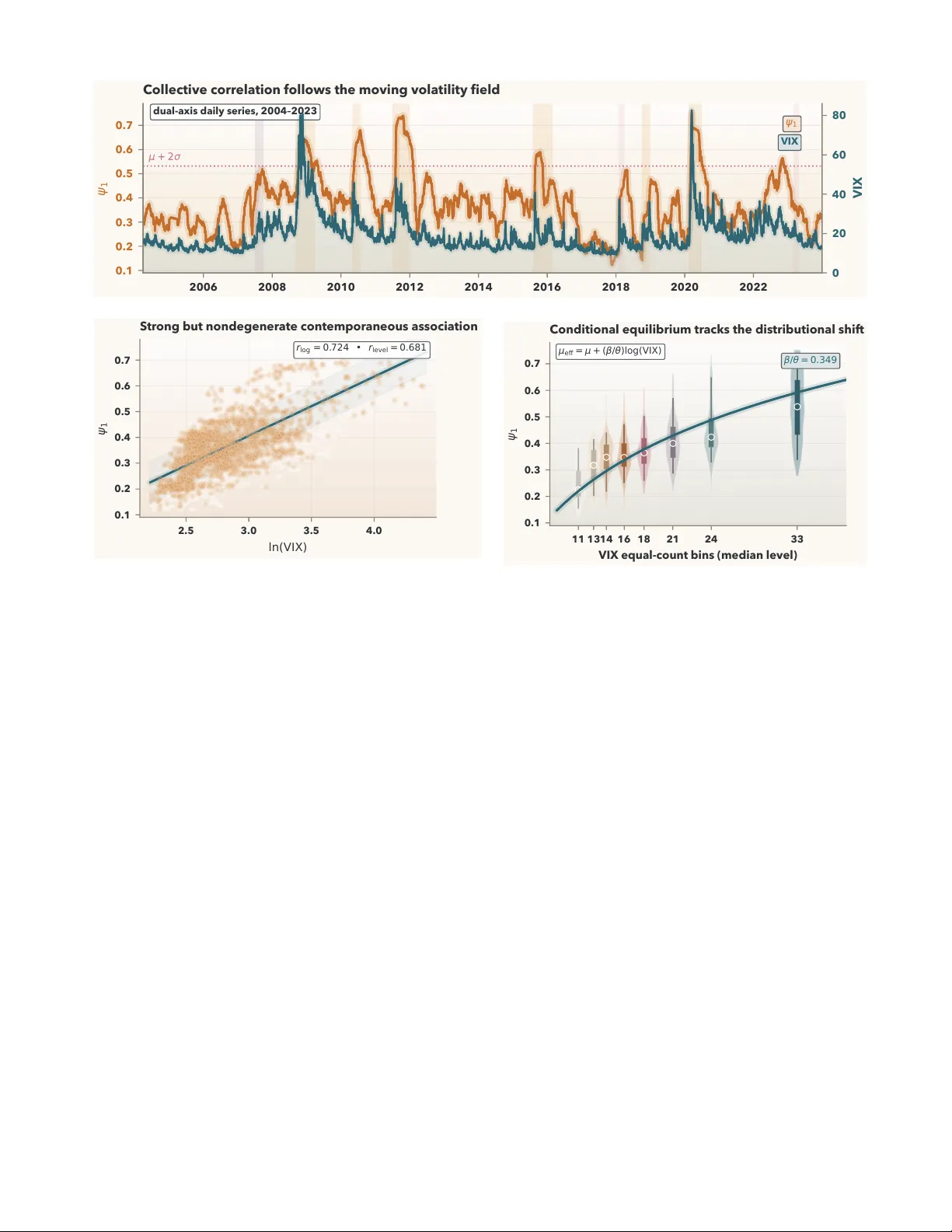 Conditioning on a Volatility Proxy Compresses the Apparent Timescale of Collective Market Correlation