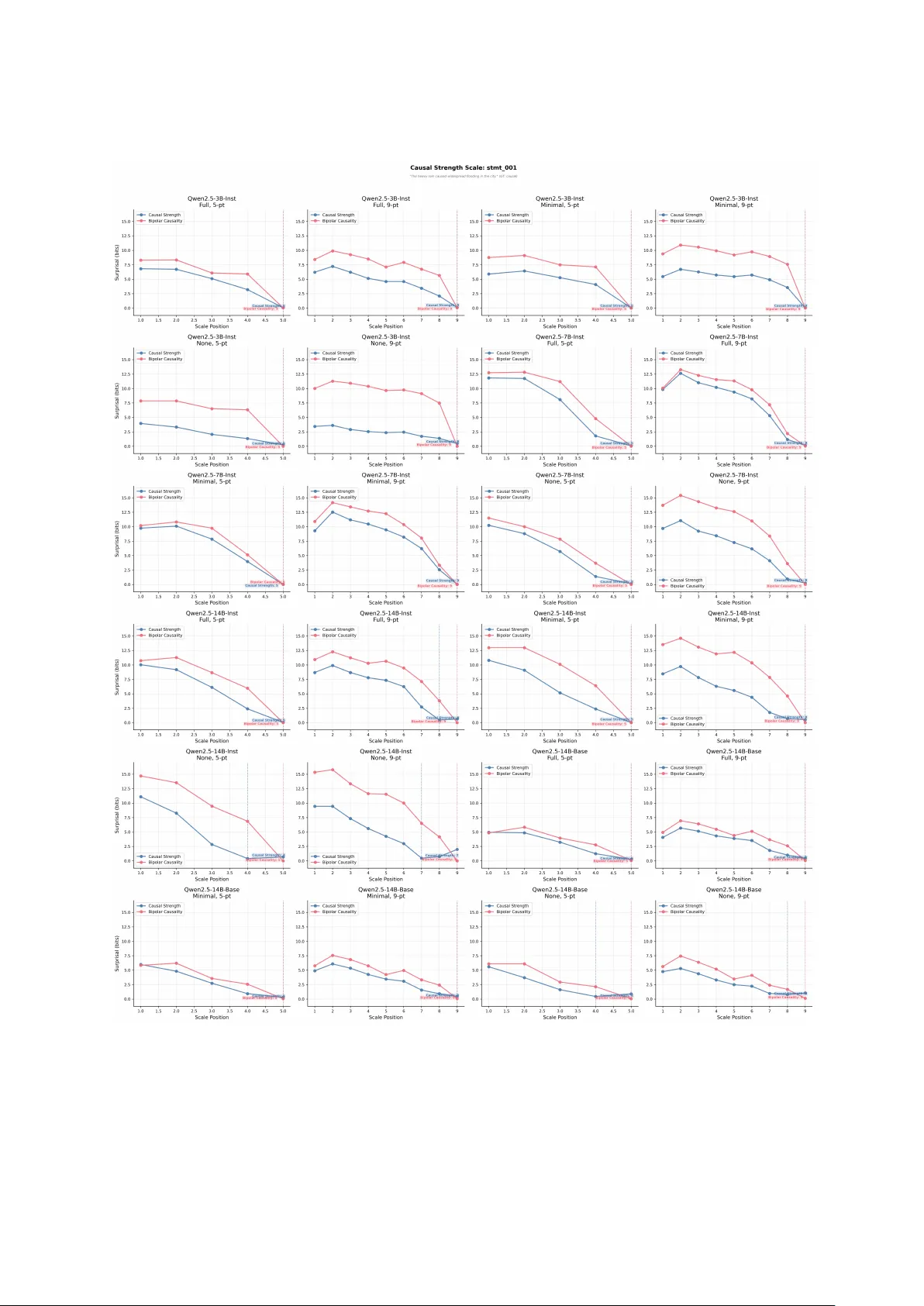 Extending Minimal Pairs with Ordinal Surprisal Curves and Entropy Across Applied Domains