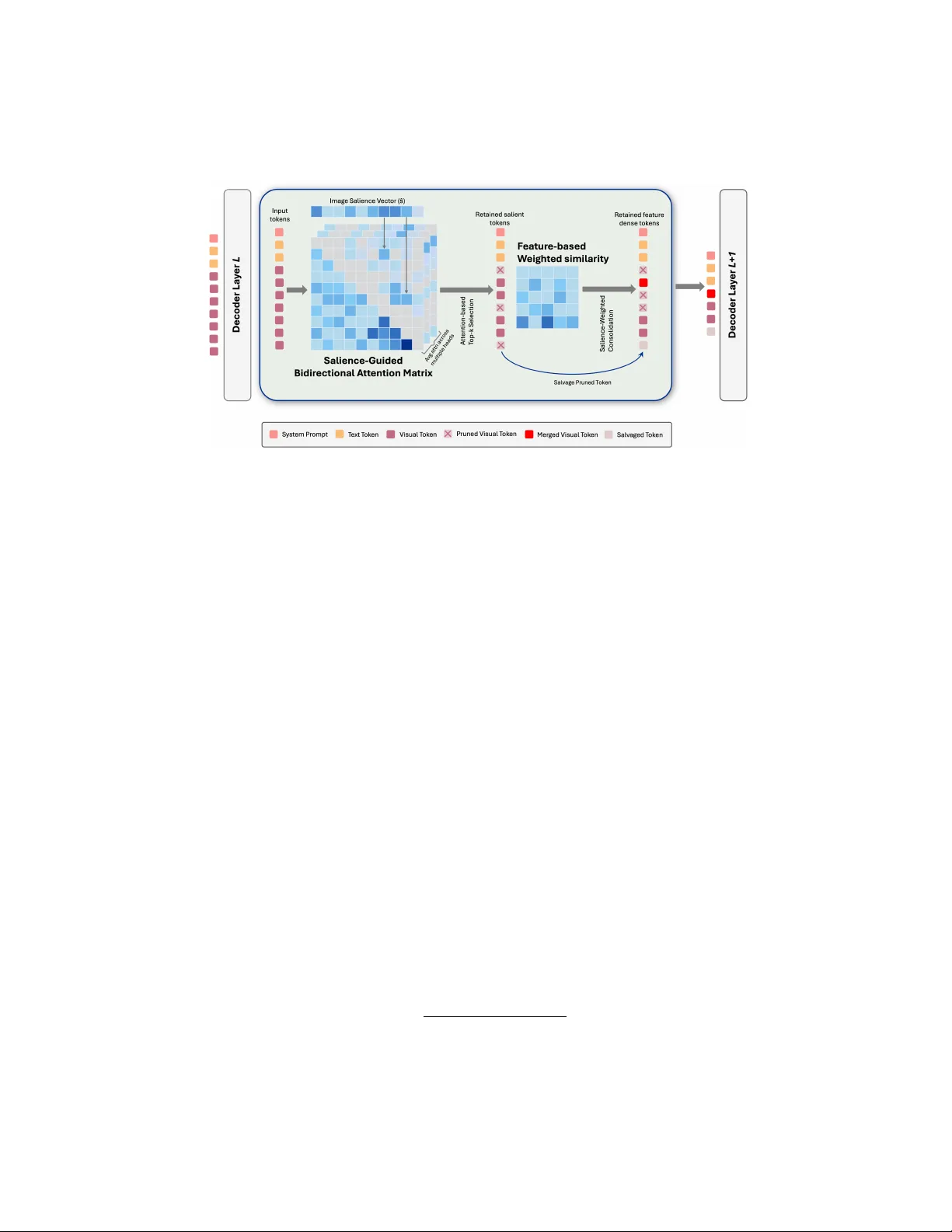 ASAP: Attention-Shift-Aware Pruning for Efficient LVLM Inference