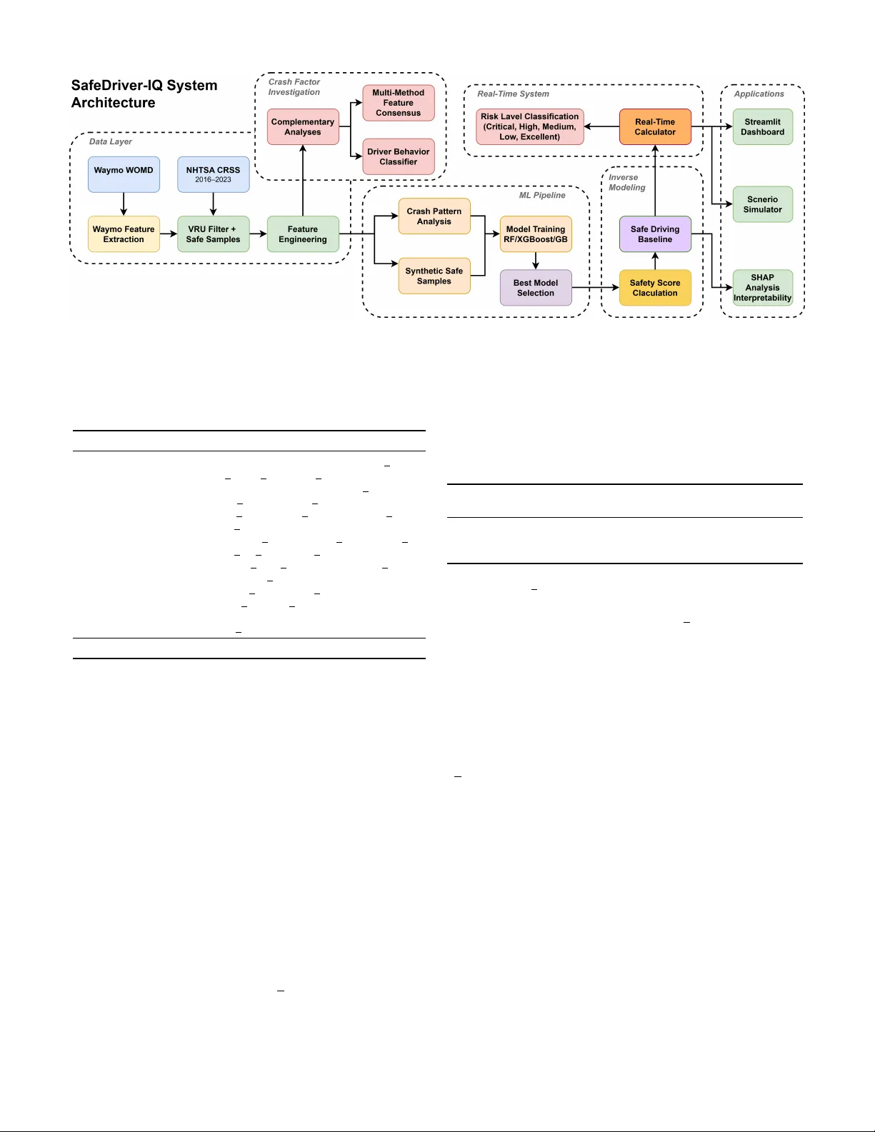 Real-Time Driver Safety Scoring Through Inverse Crash Probability Modeling