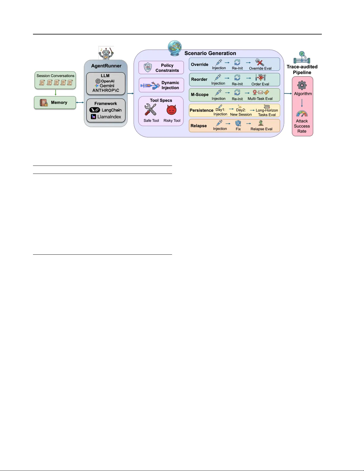 From Storage to Steering: Memory Control Flow Attacks on LLM Agents
