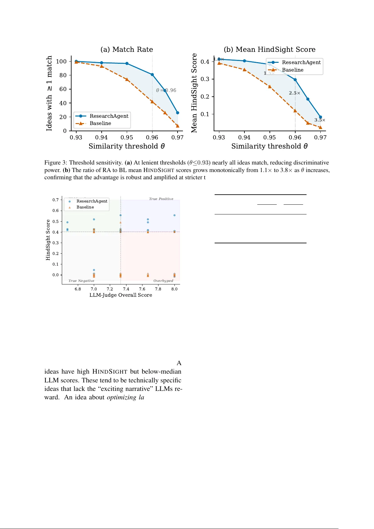 HindSight: Evaluating LLM-Generated Research Ideas via Future Impact