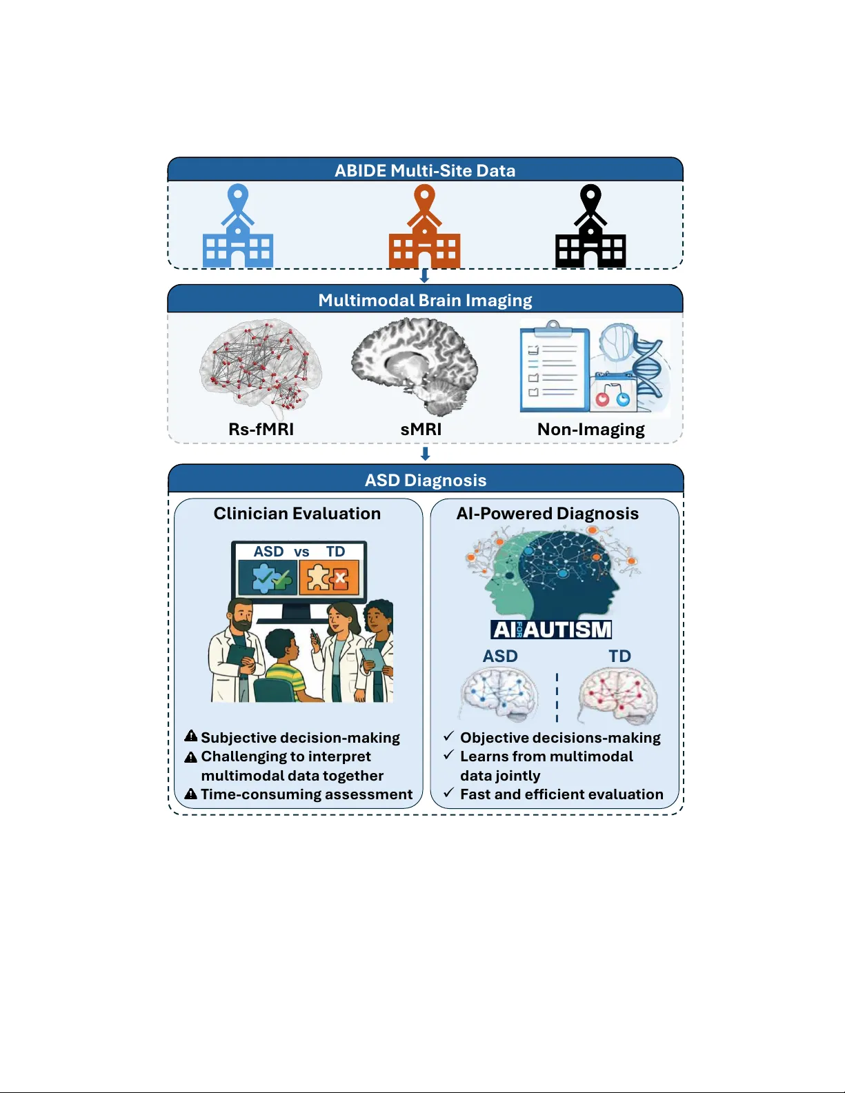Multimodal Connectome Fusion via Cross-Attention for Autism Spectrum Disorder Classification Using Graph Learning