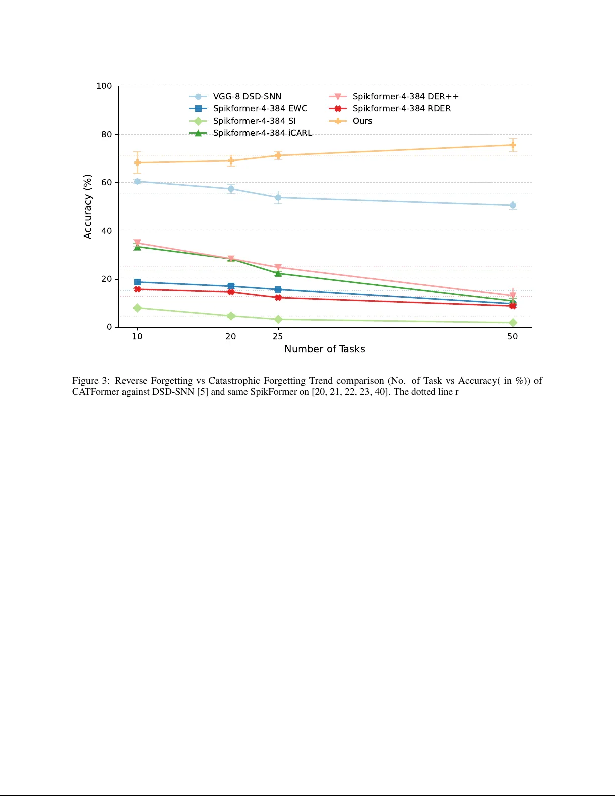 CATFormer: When Continual Learning Meets Spiking Transformers With Dynamic Thresholds