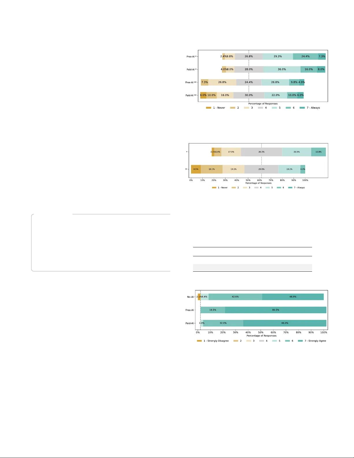 The Impact of AI-Assisted Development on Software Security: A Study of Gemini and Developer Experience