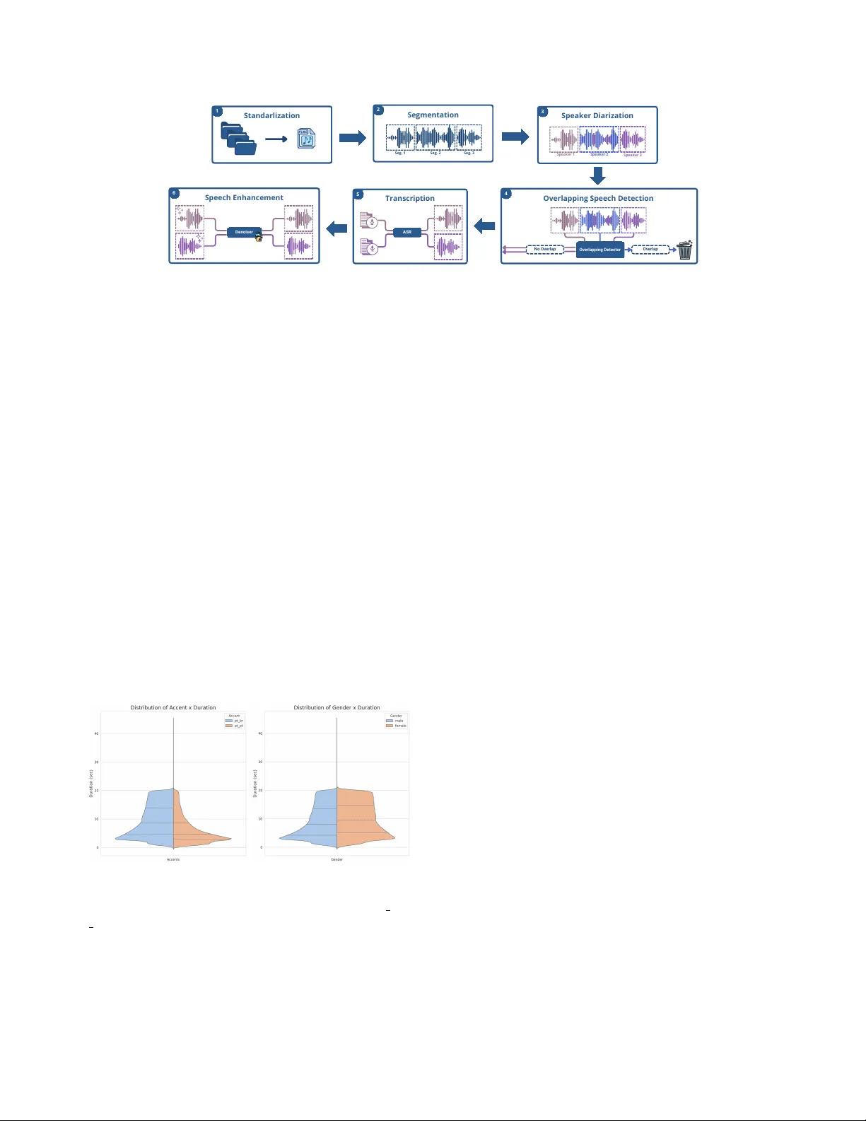 Tagarela - A Portuguese speech dataset from podcasts