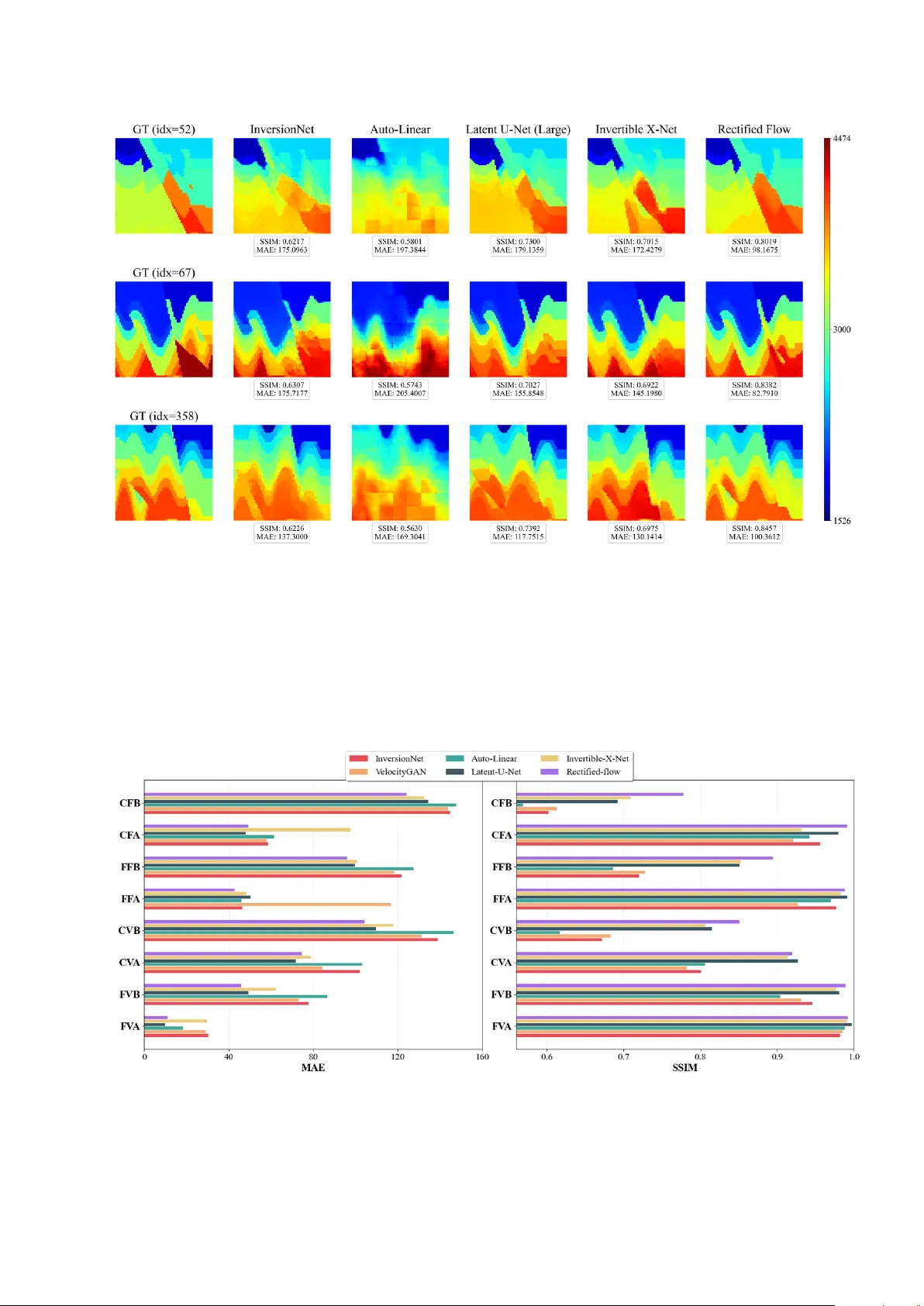 Conditional Rectified Flow-based End-to-End Rapid Seismic Inversion Method