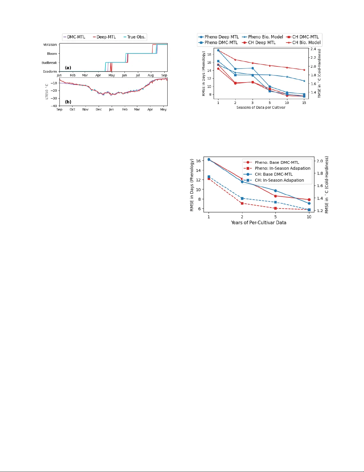 A Hybrid Modeling Framework for Crop Prediction Tasks via Dynamic Parameter Calibration and Multi-Task Learning