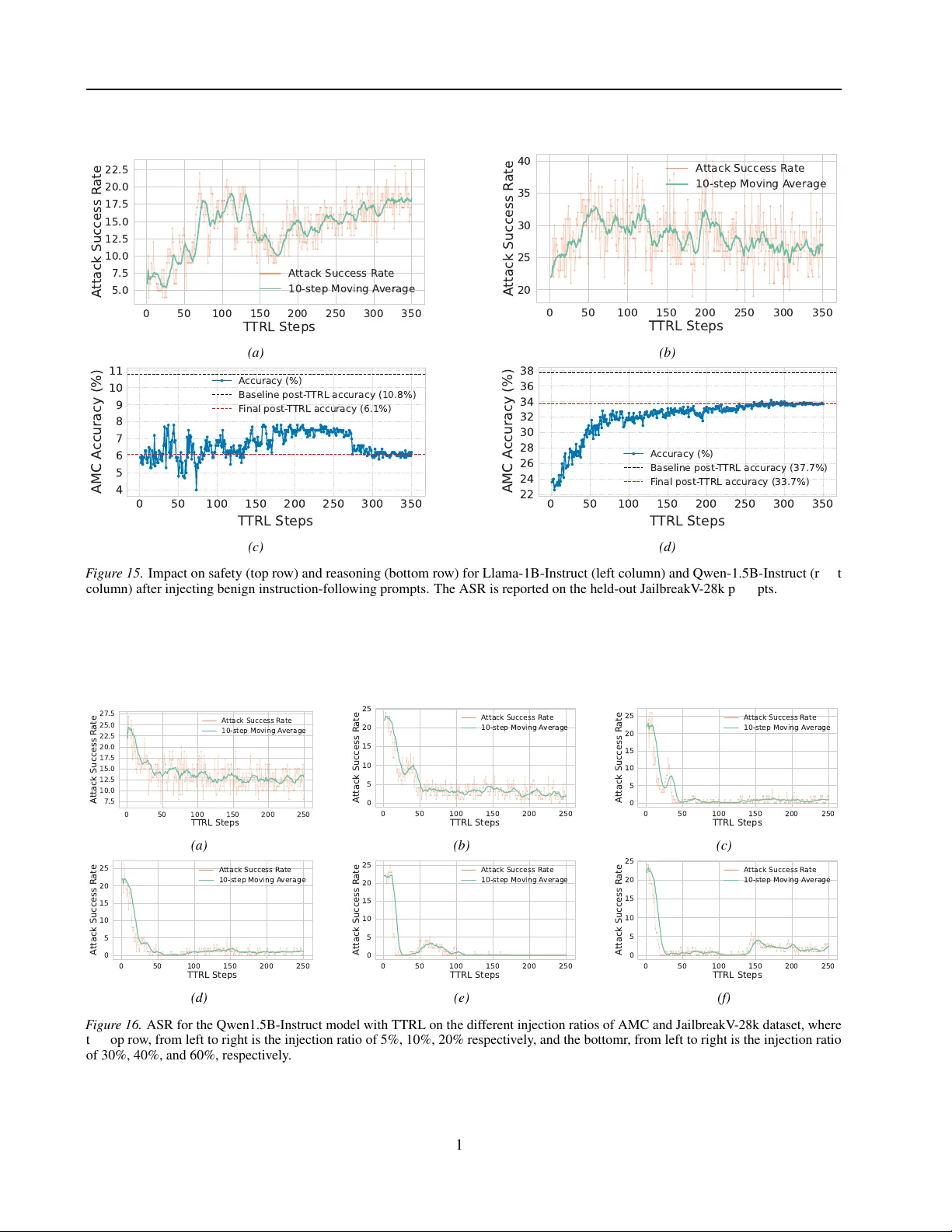 Amplification Effects in Test-Time Reinforcement Learning: Safety and Reasoning Vulnerabilities