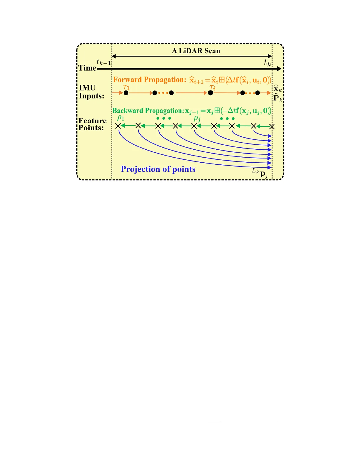 On the Derivation of Tightly-Coupled LiDAR-Inertial Odometry with VoxelMap