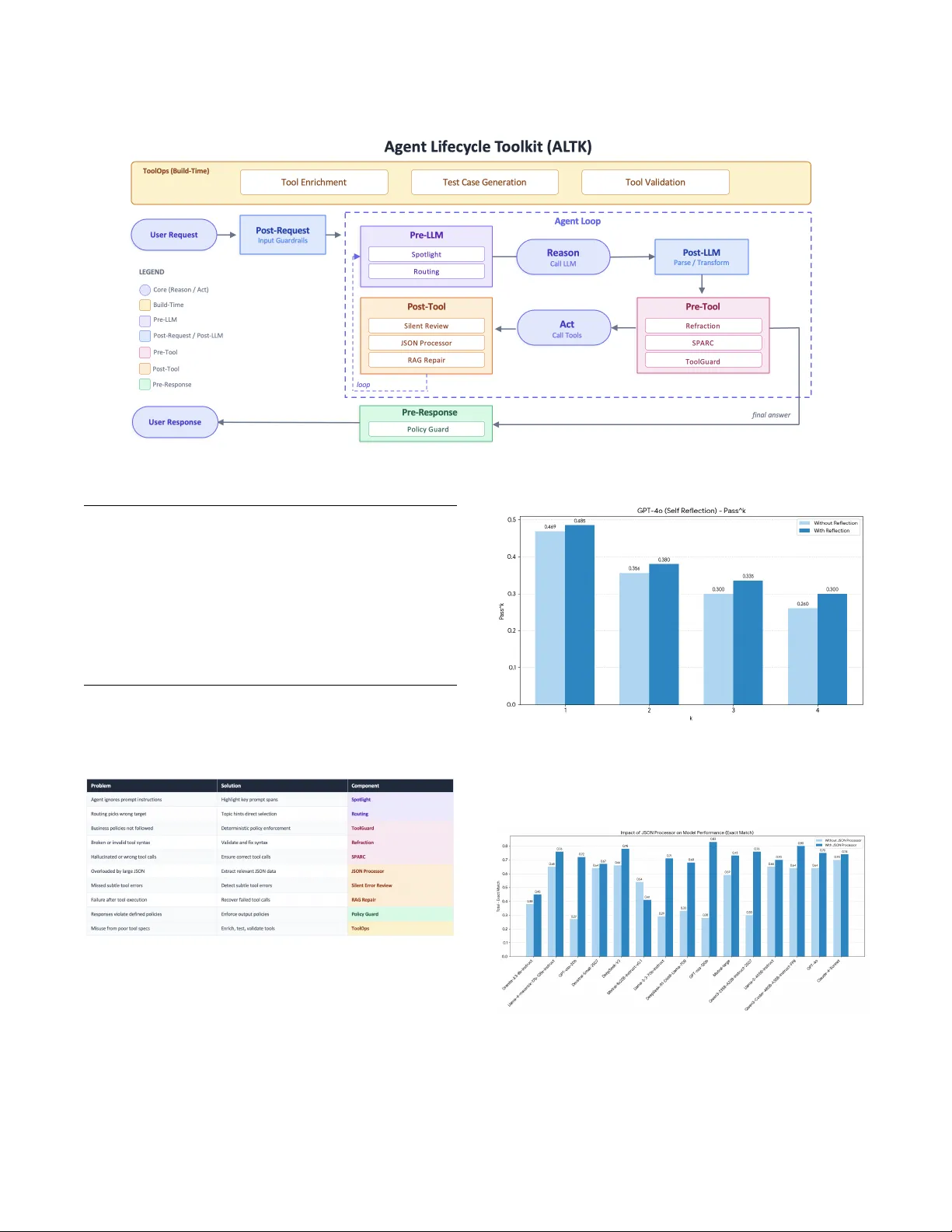 Agent Lifecycle Toolkit (ALTK): Reusable Middleware Components for Robust AI Agents